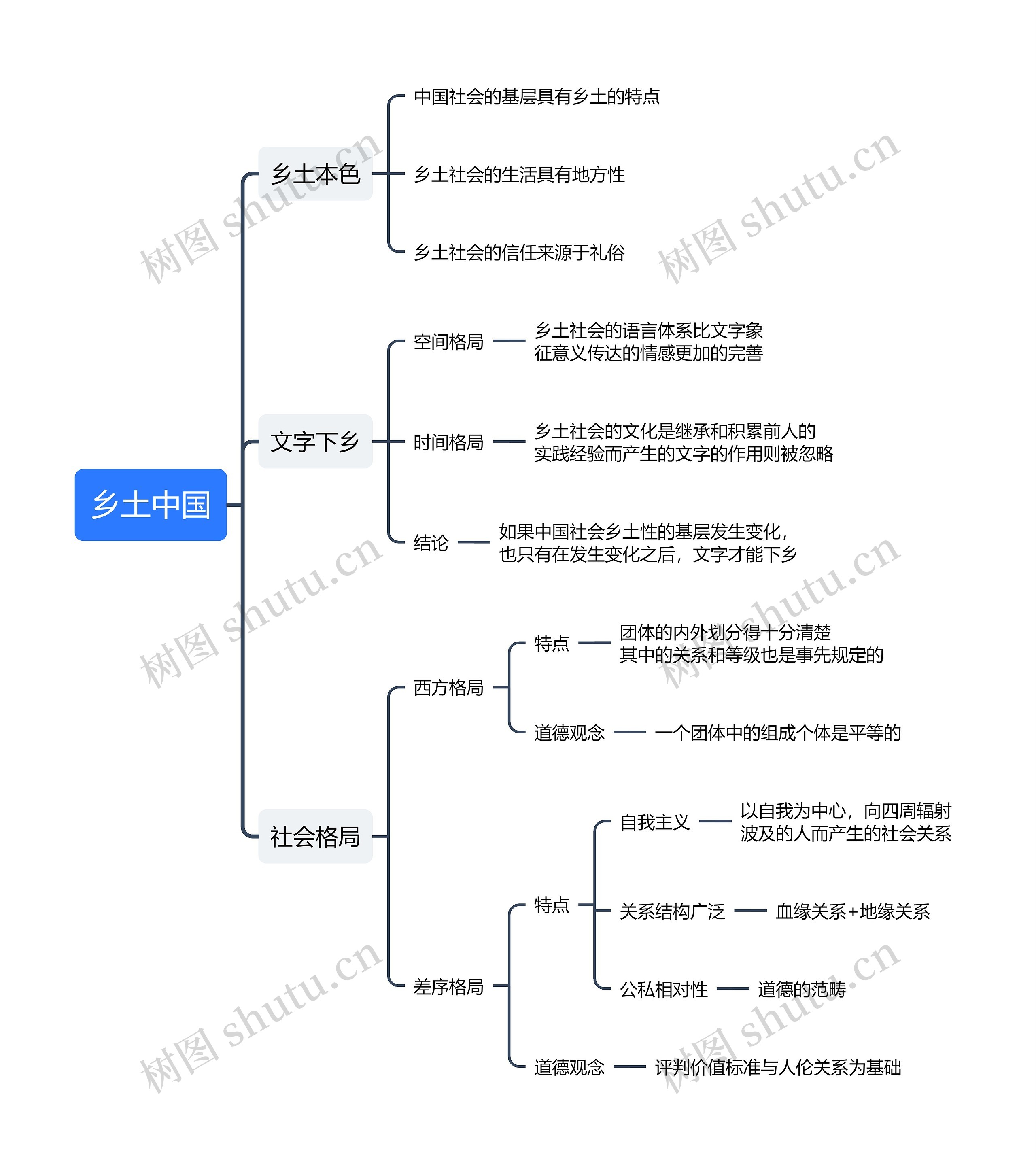 乡土中国思维导图