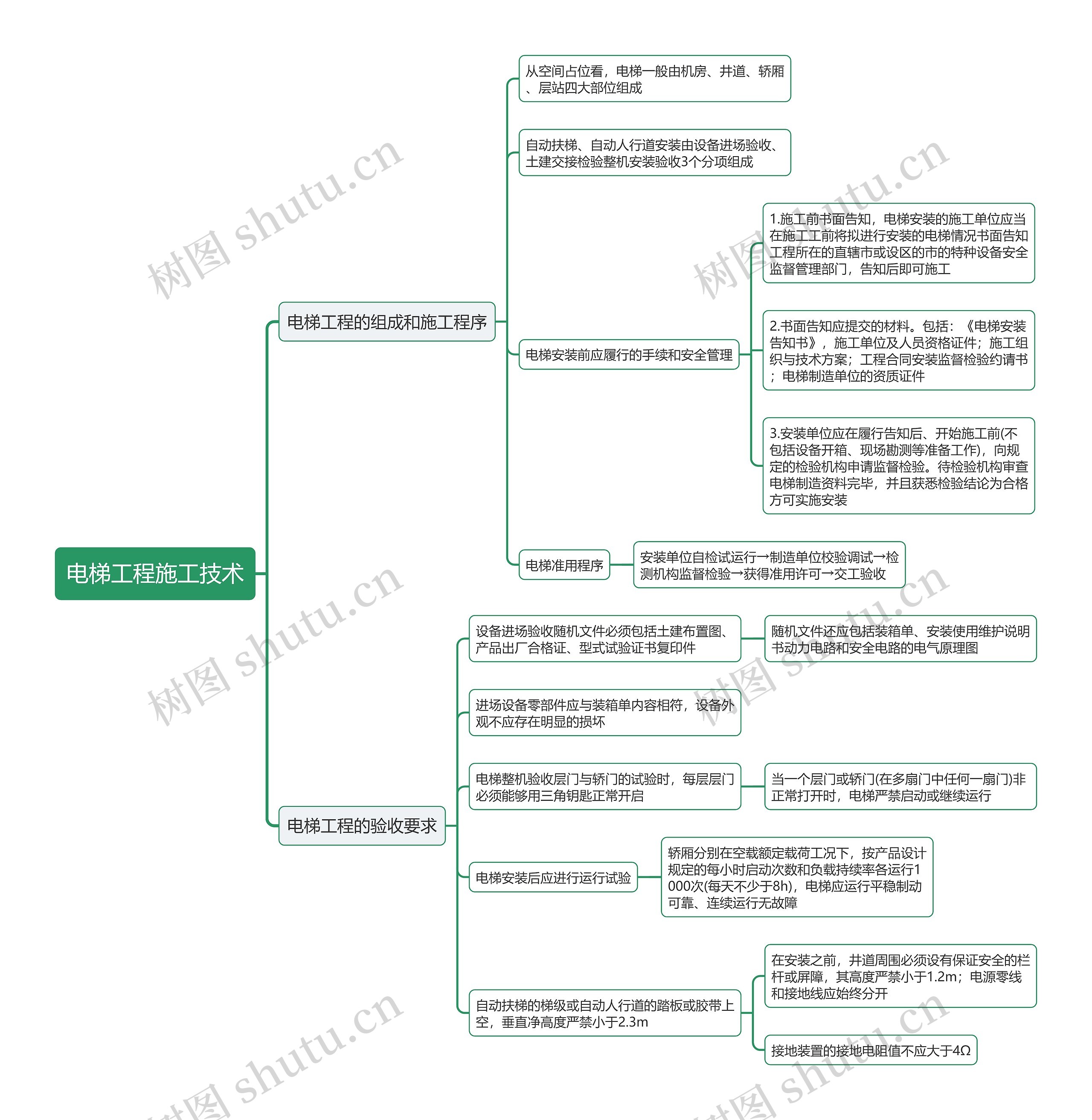 电梯工程施工技术思维导图