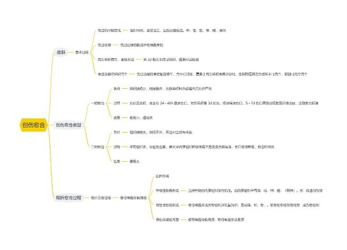 创伤愈合思维导图