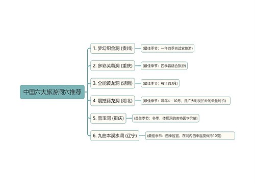 中国六大旅游洞穴推荐思维导图