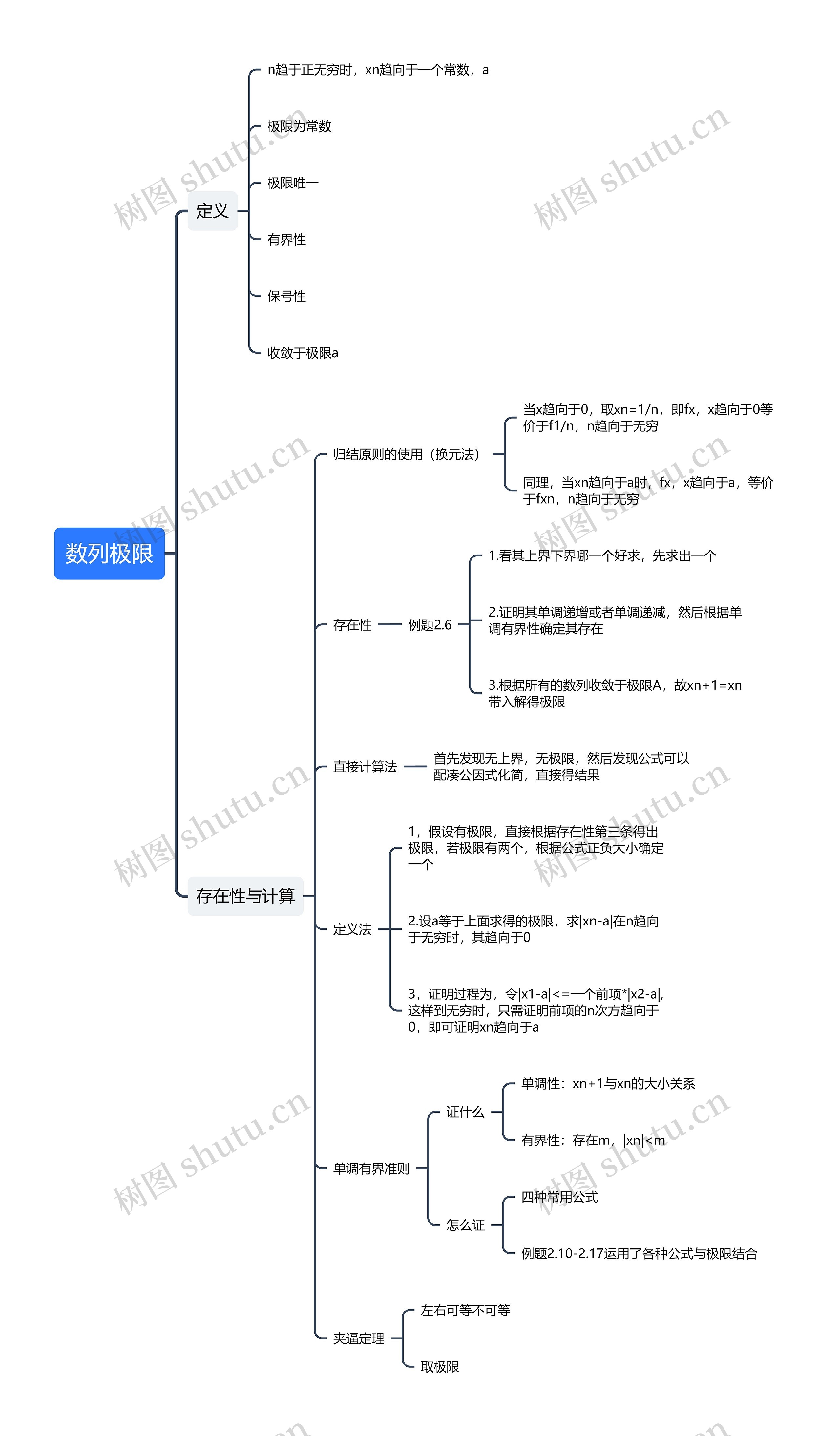 数列极限思维导图