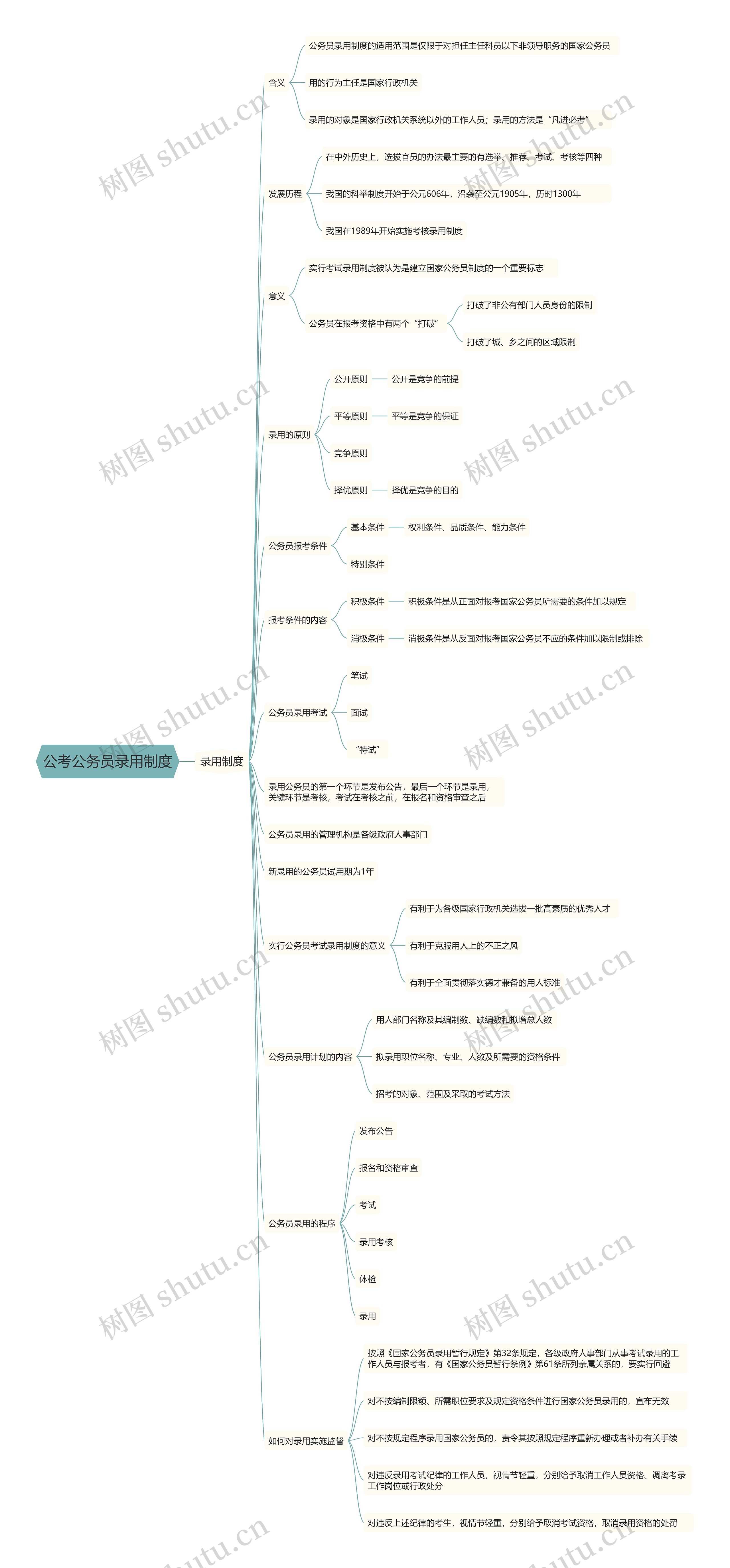 公考公务员录用制度思维导图