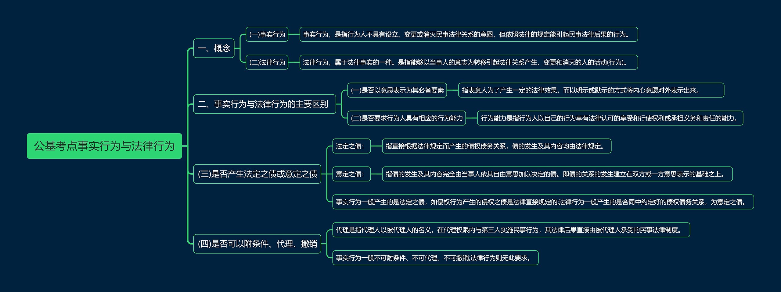 公基考点事实行为与法律行为