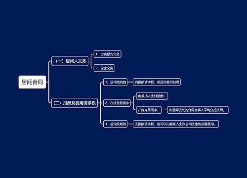 居间合同思维导图