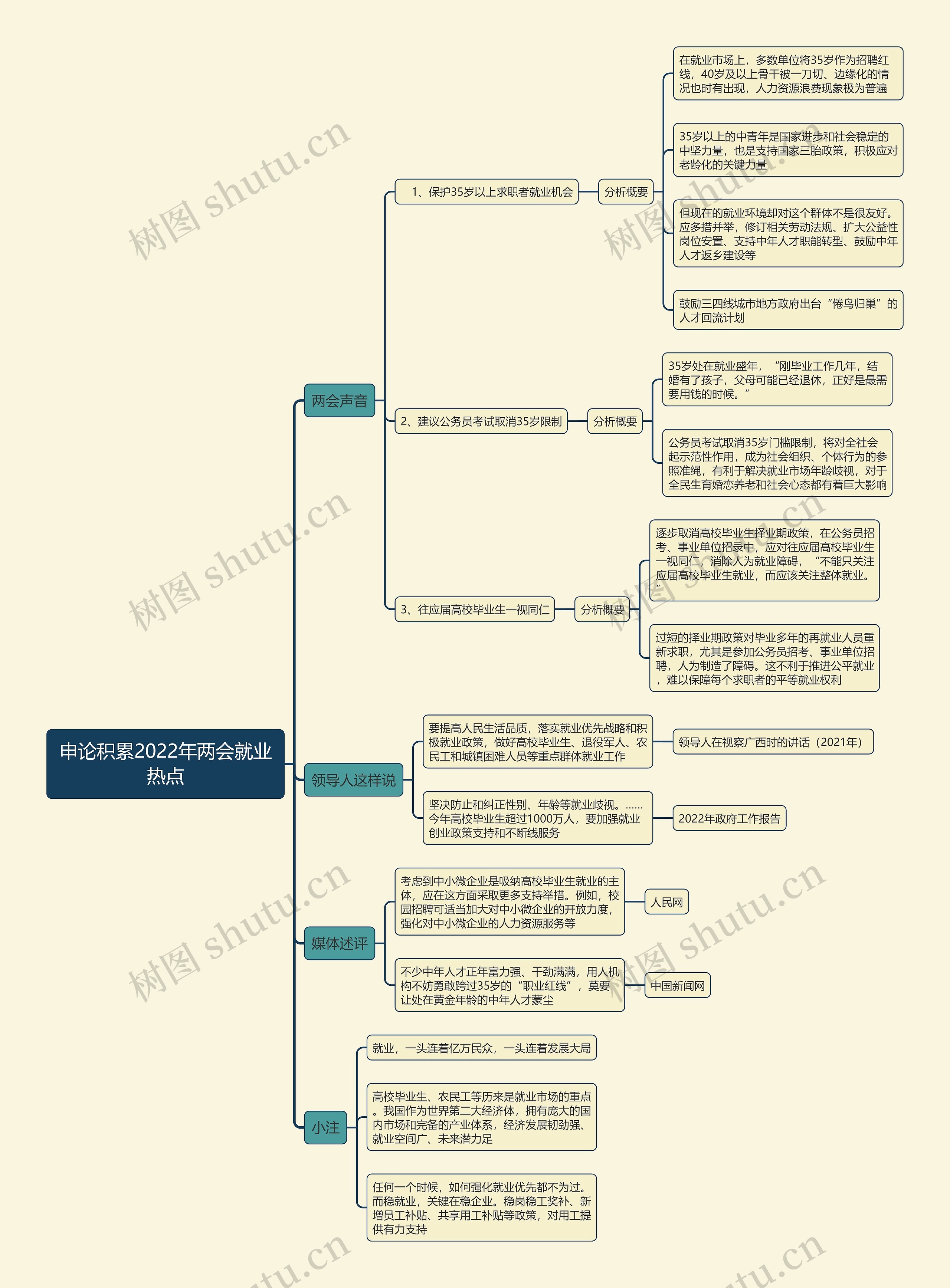申论积累2022年两会就业热点思维导图