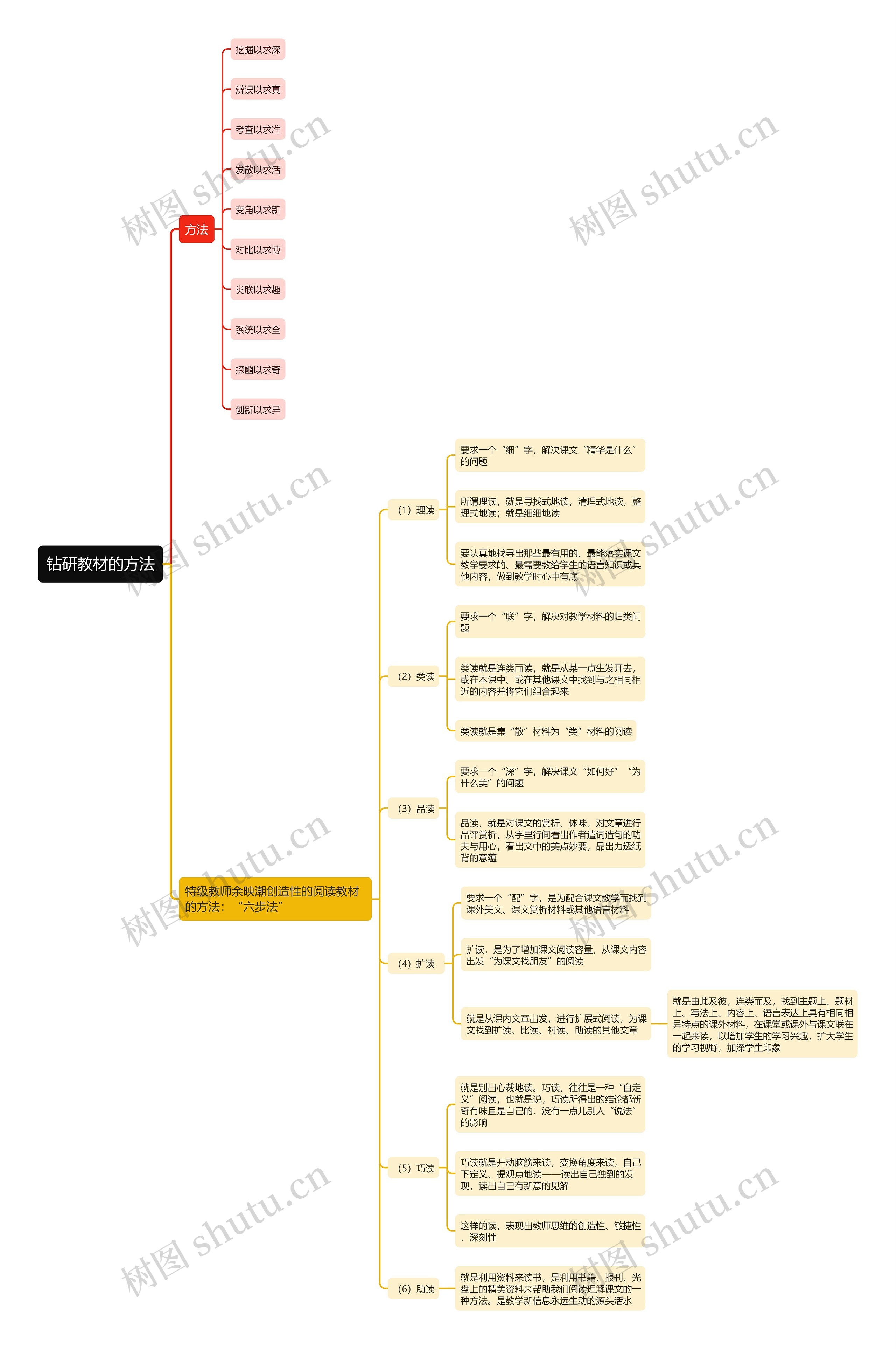 钻研教材的方法思维导图