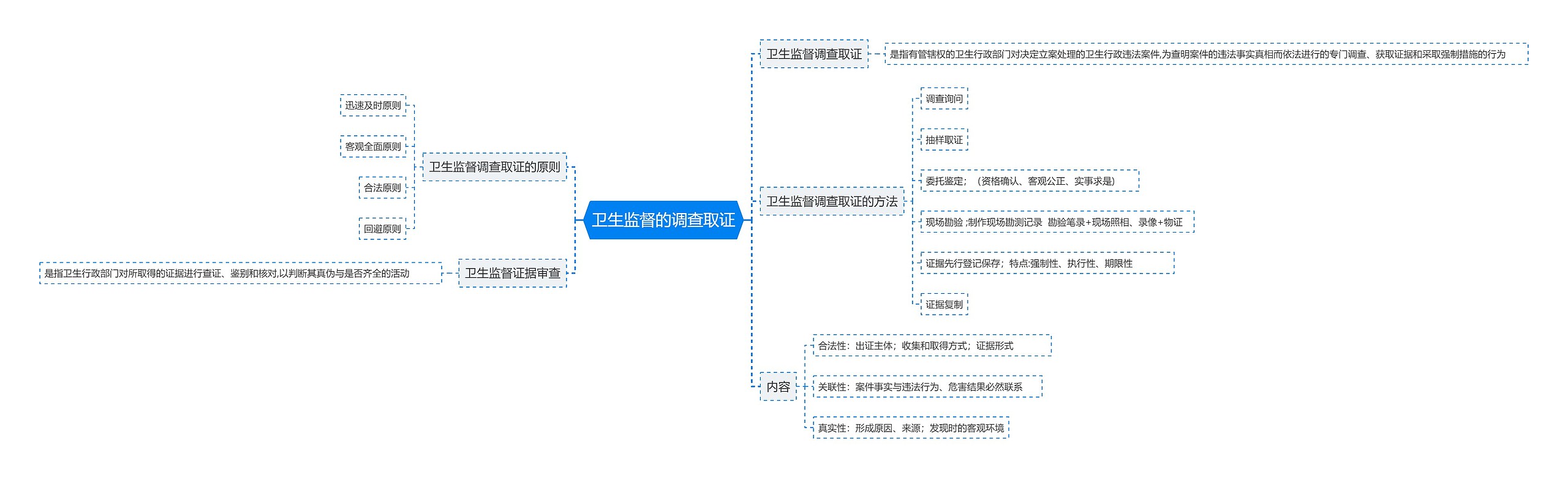 卫生监督的调查取证思维导图