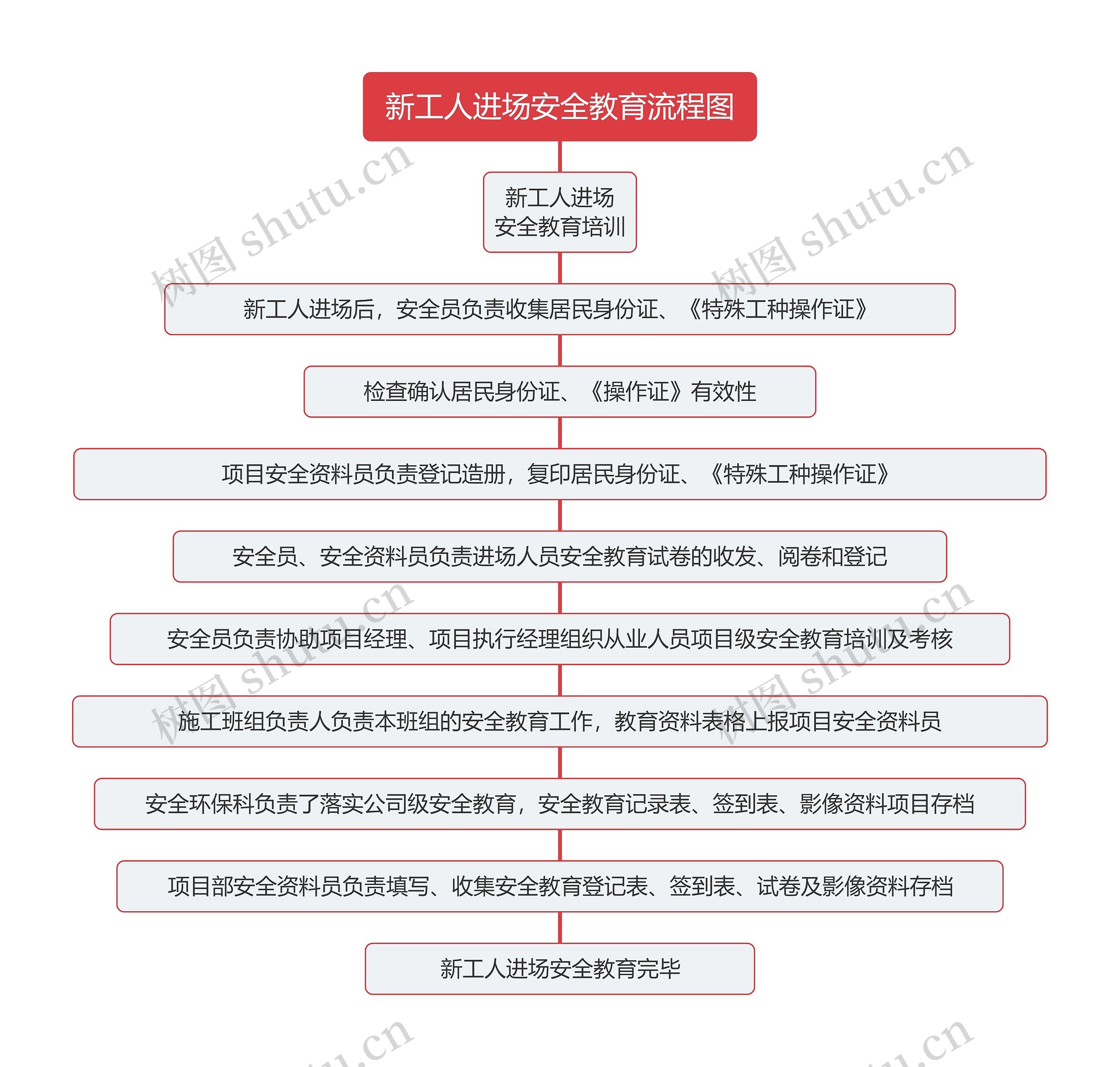 新工人进场安全教育流程图思维导图