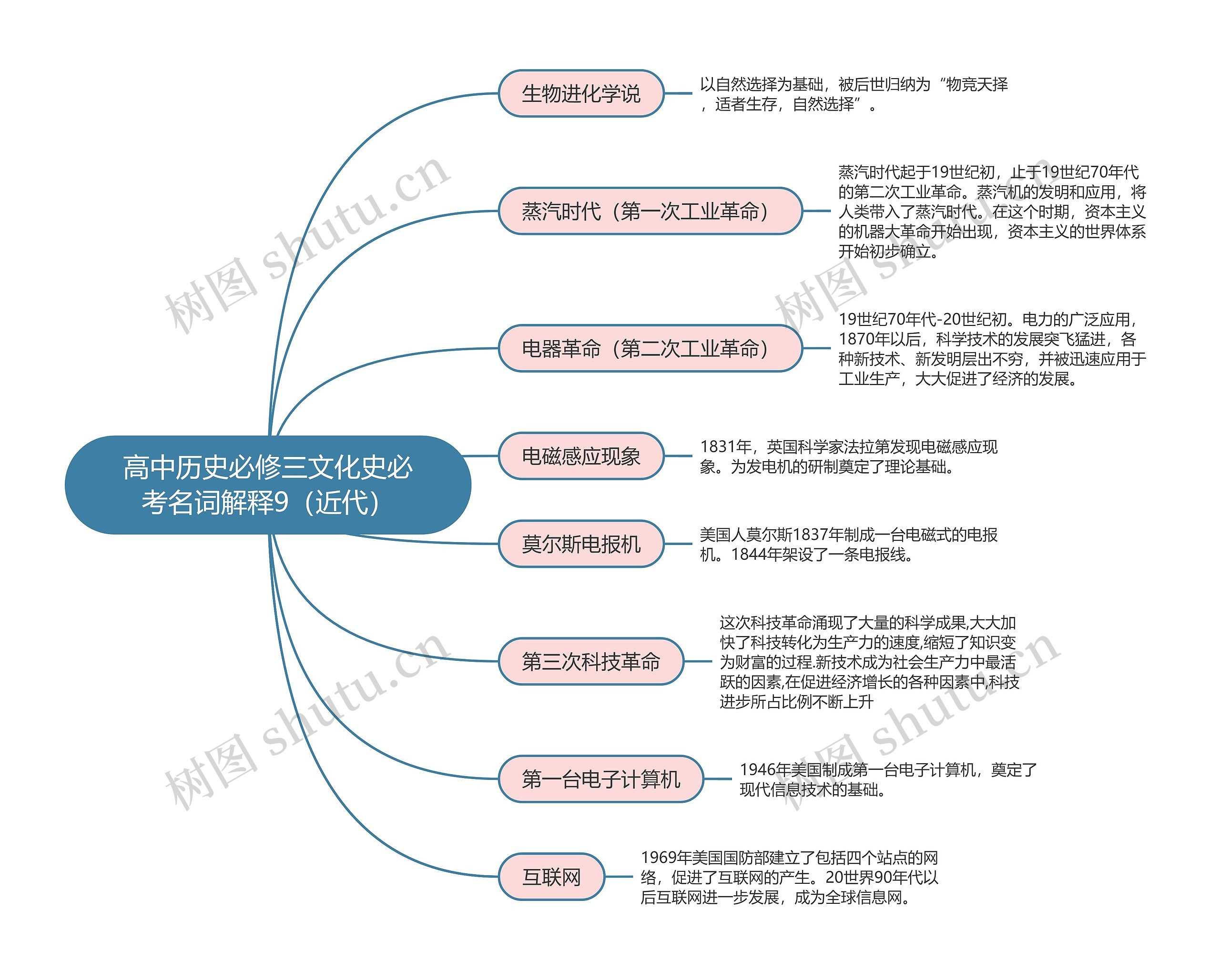 高中历史必修三文化史必考名词解释9（近代）思维导图