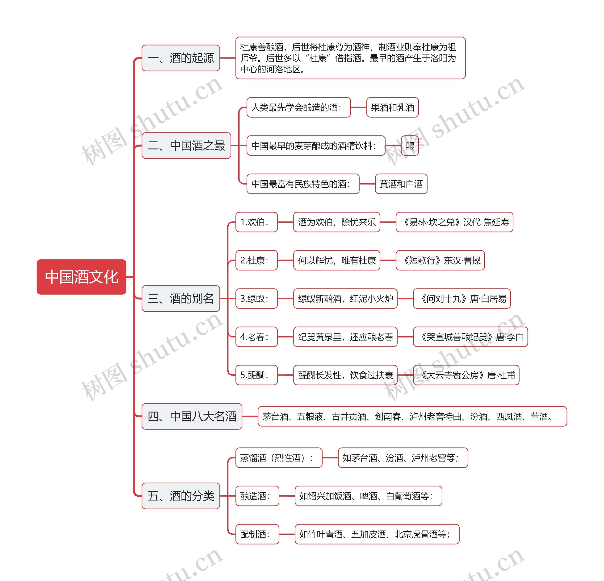 中国酒文化思维导图