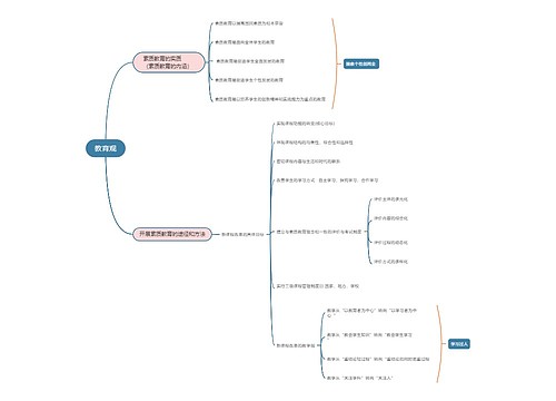 教育观思维导图