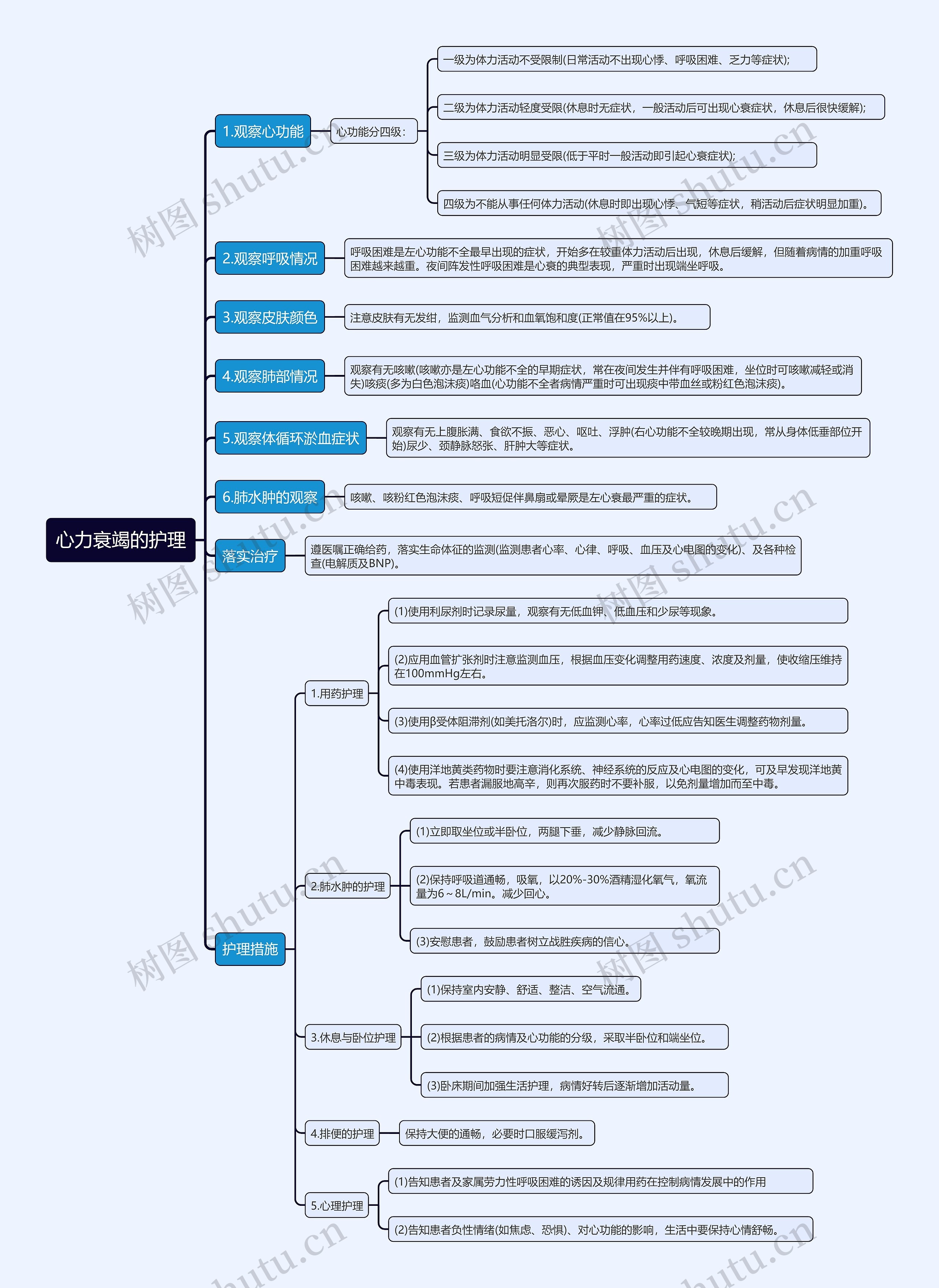 心力衰竭的护理思维导图