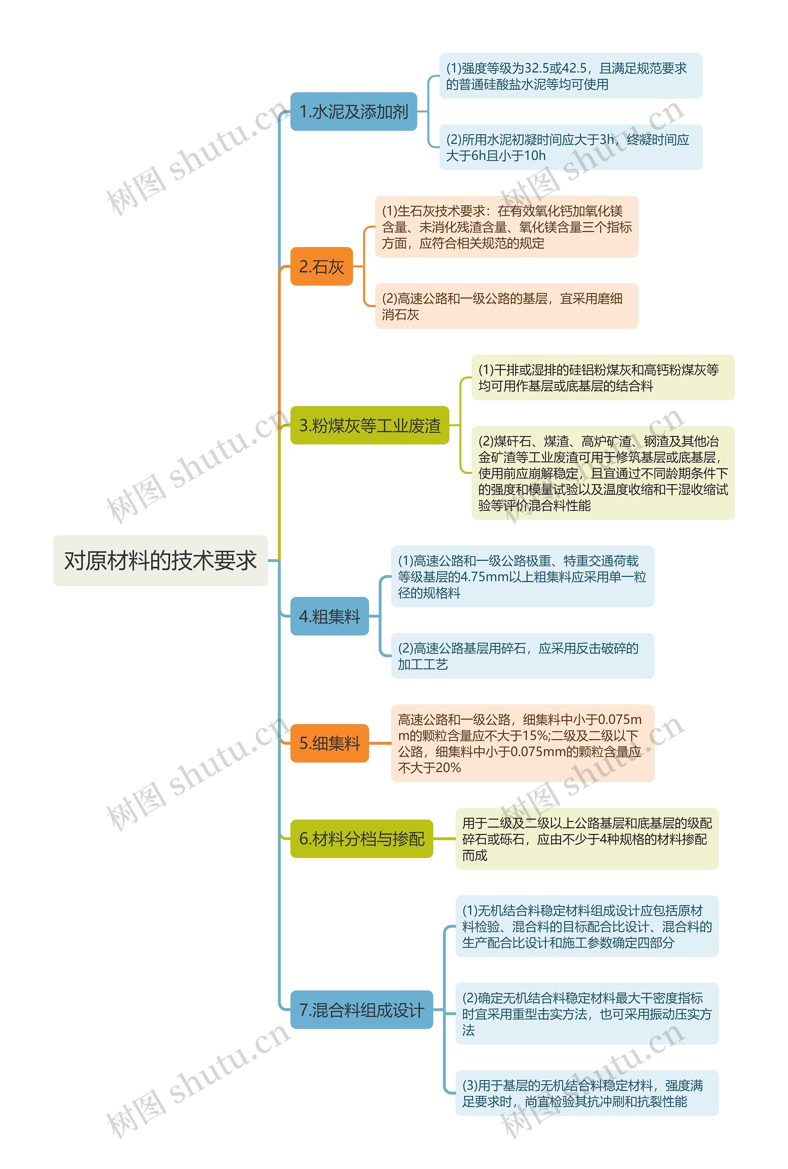 对原材料的技术要求思维导图