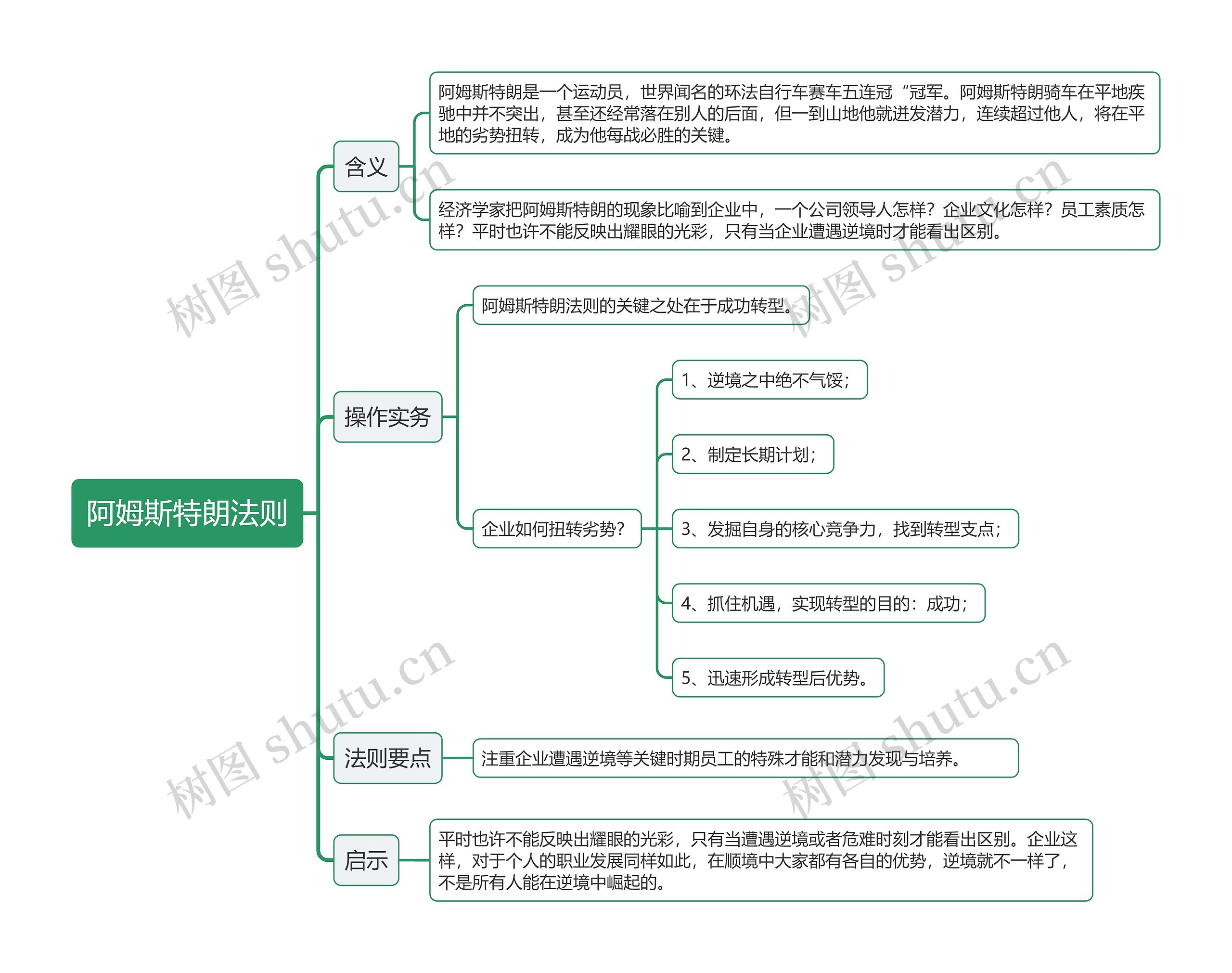 阿姆斯特朗法则思维导图