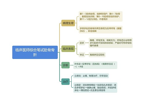 临床医师综合笔试肋骨骨折思维导图