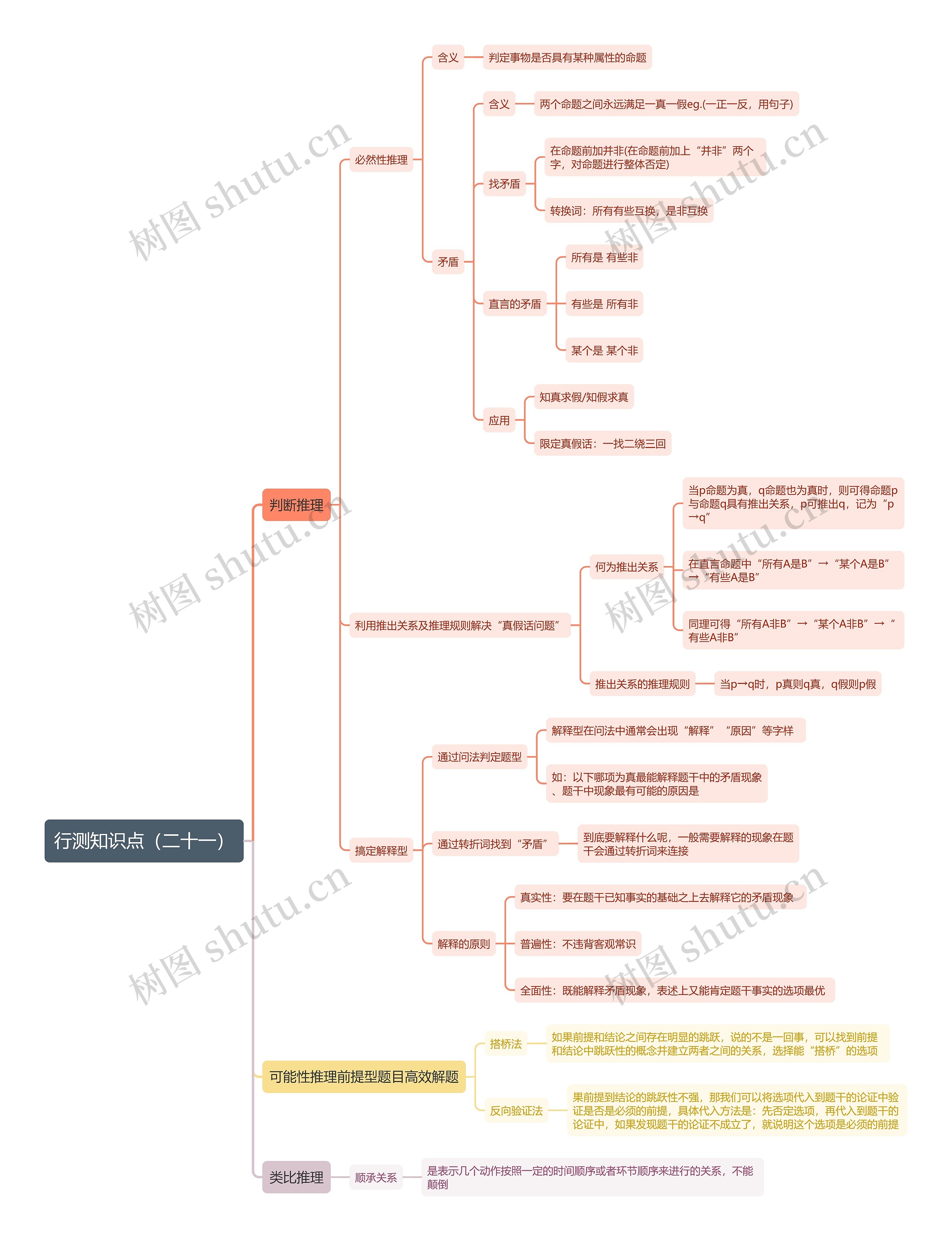 行测知识点（二十一）思维导图