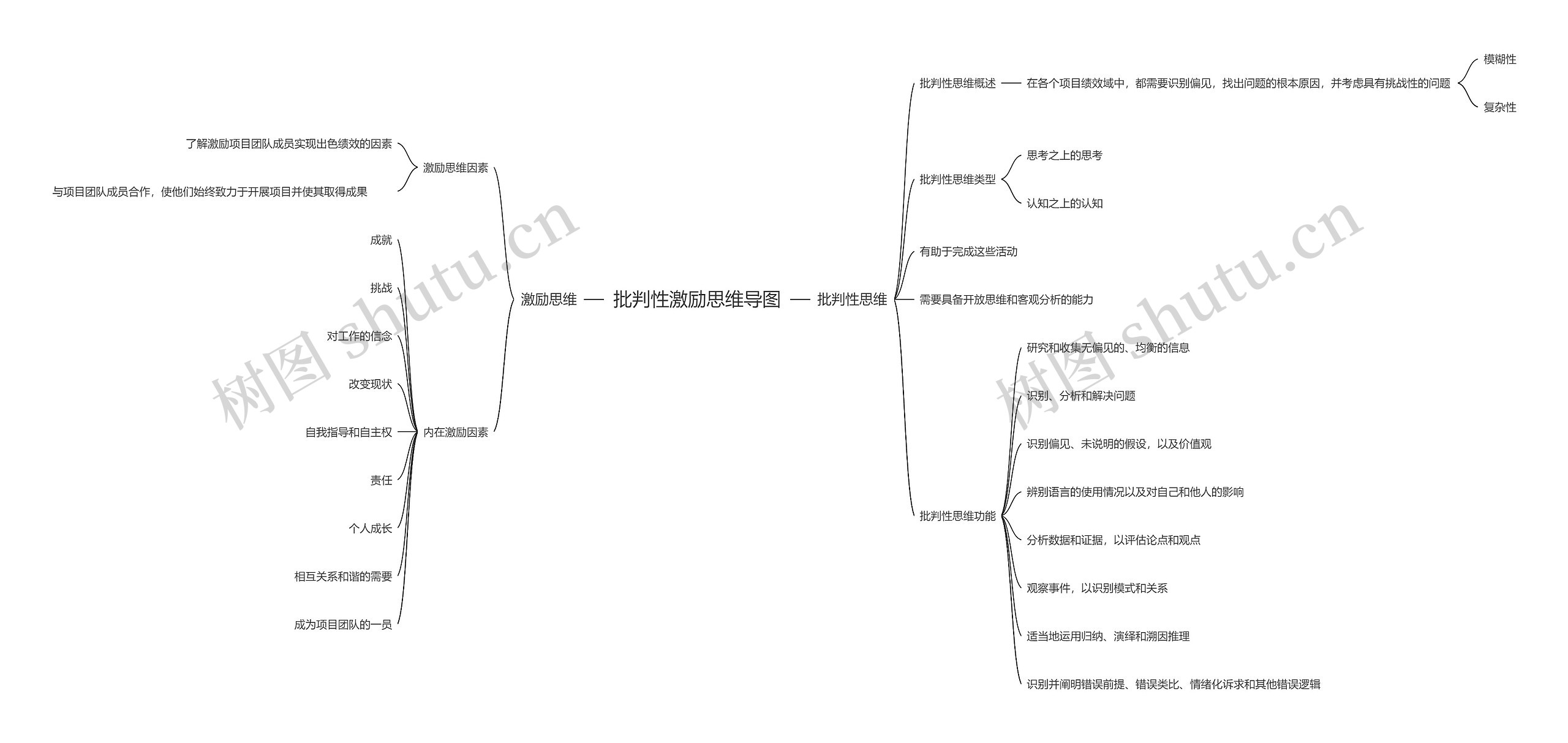 批判性激励思维导图