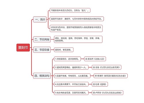 节日之重阳节思维导图