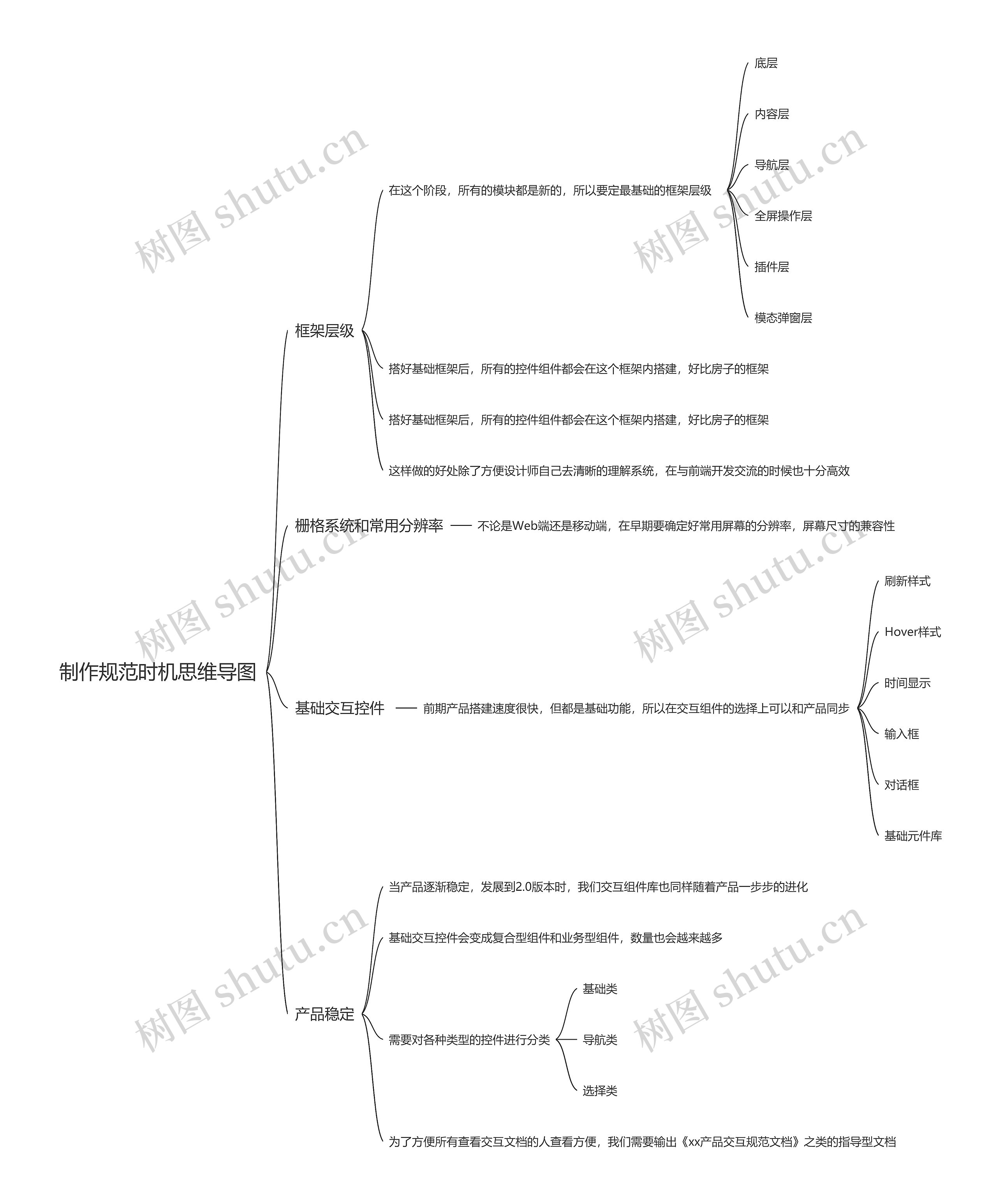 制作规范时机思维导图