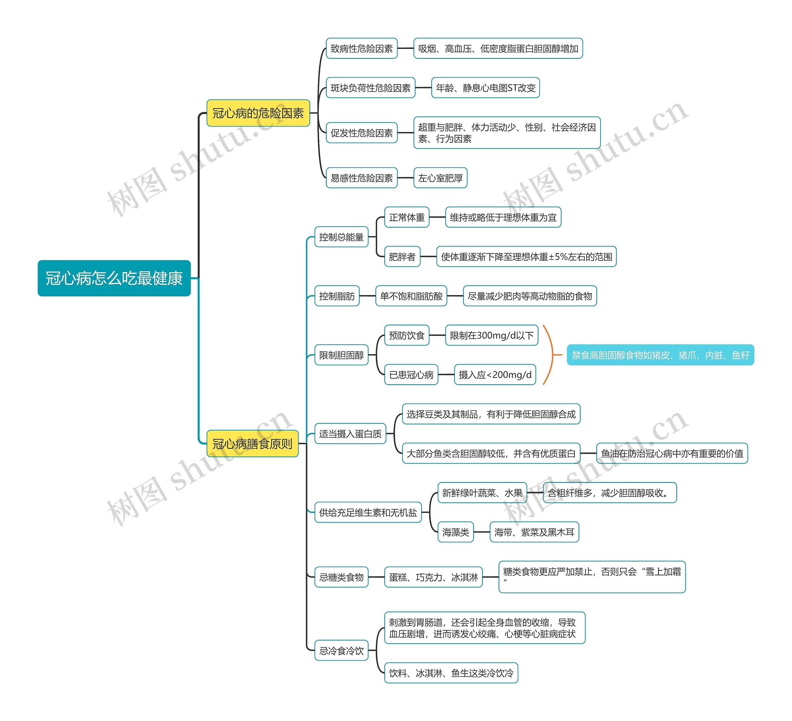 冠心病怎么吃最健康思维导图高清图 冠心病怎么吃最健康思维导图
