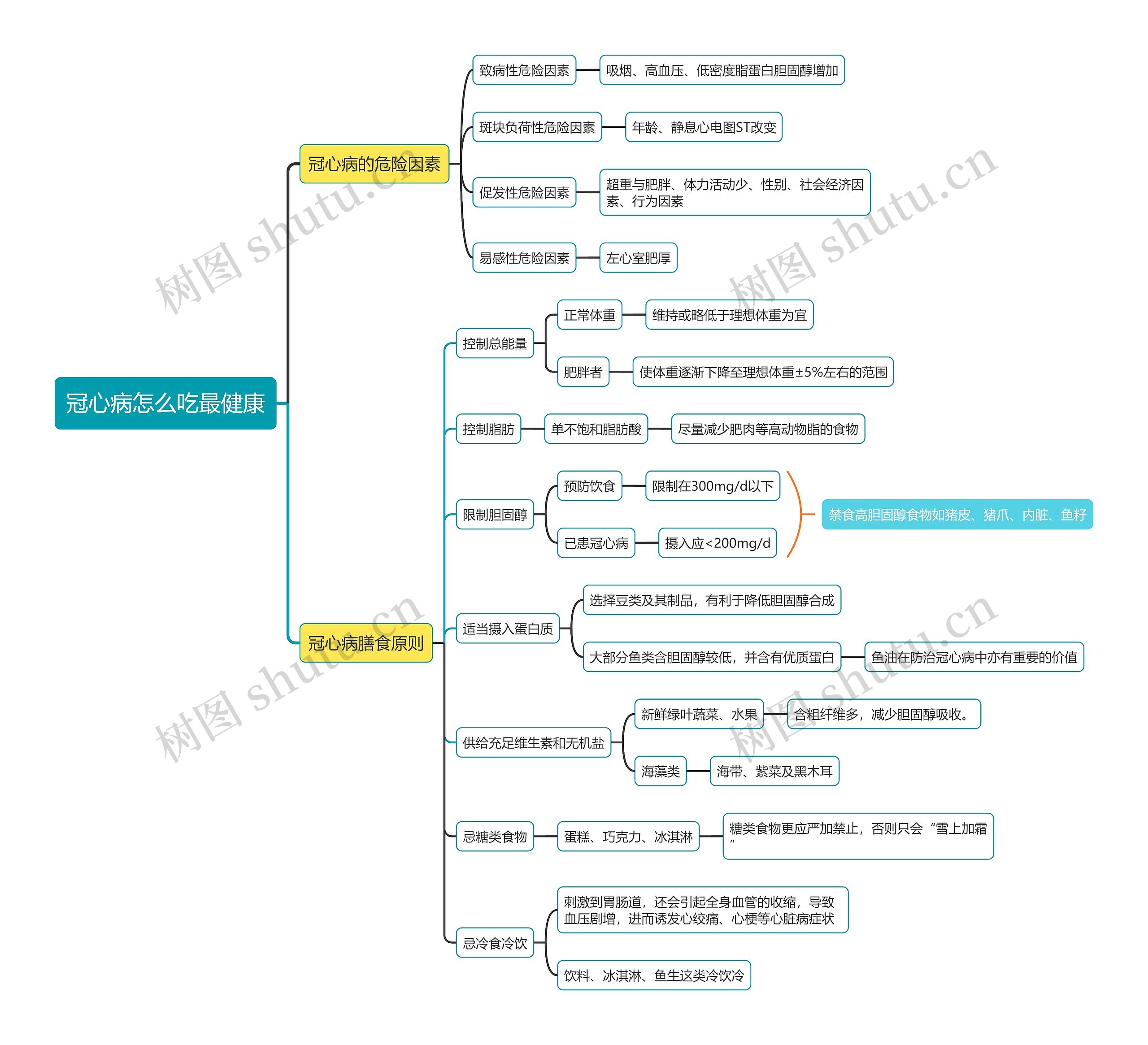 冠心病怎么吃最健康思维导图
