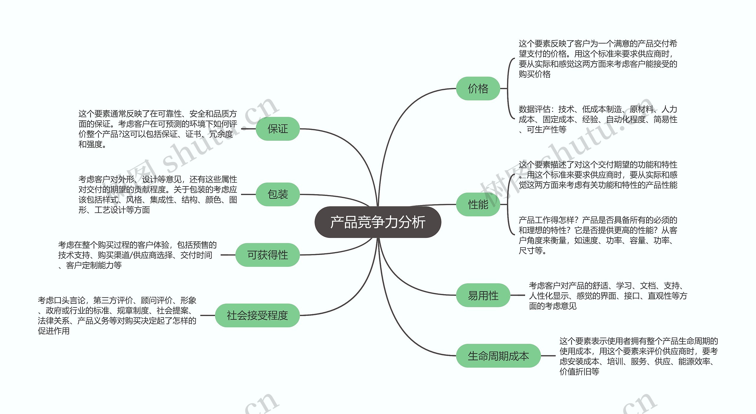 产品竞争力分析思维导图