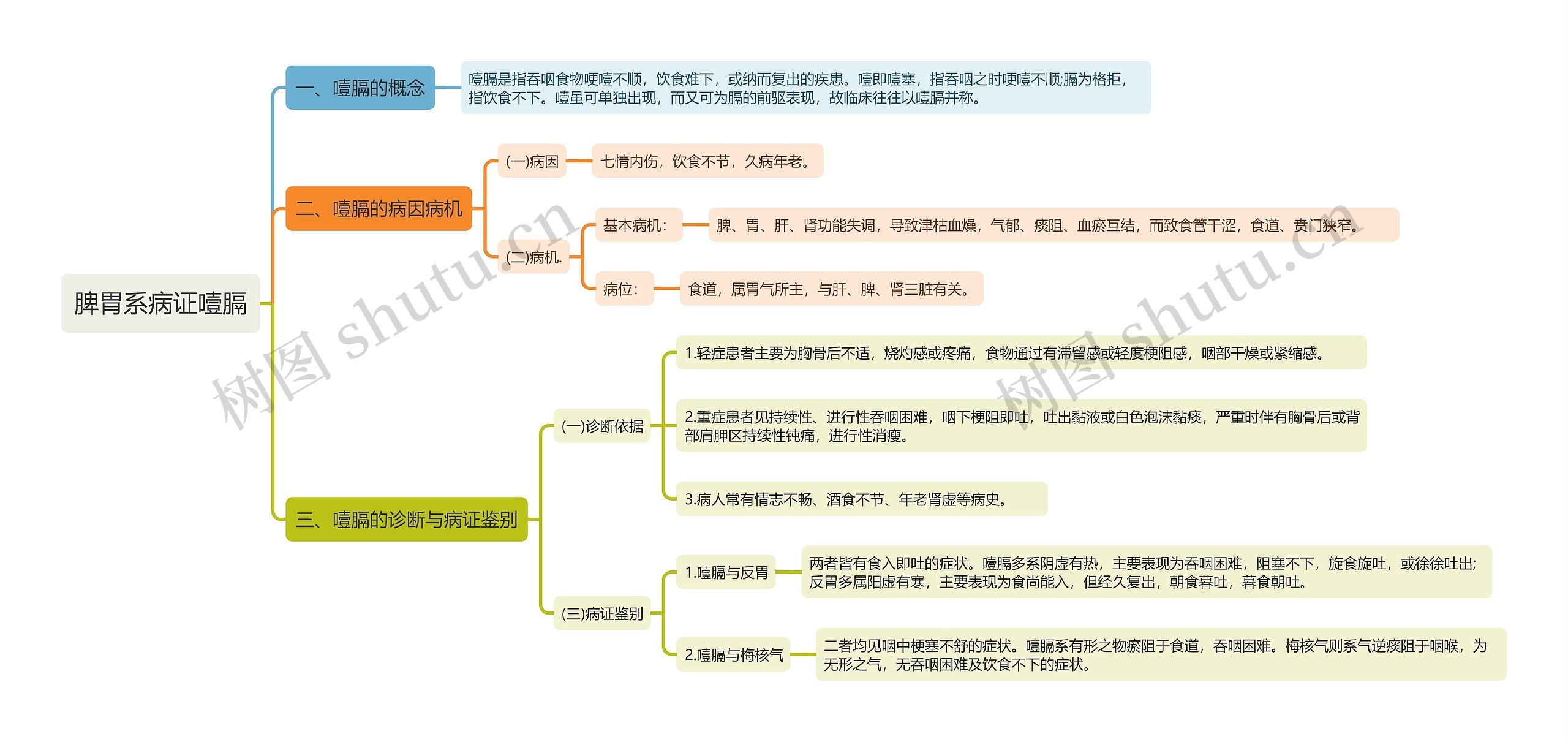 脾胃系病证噎膈