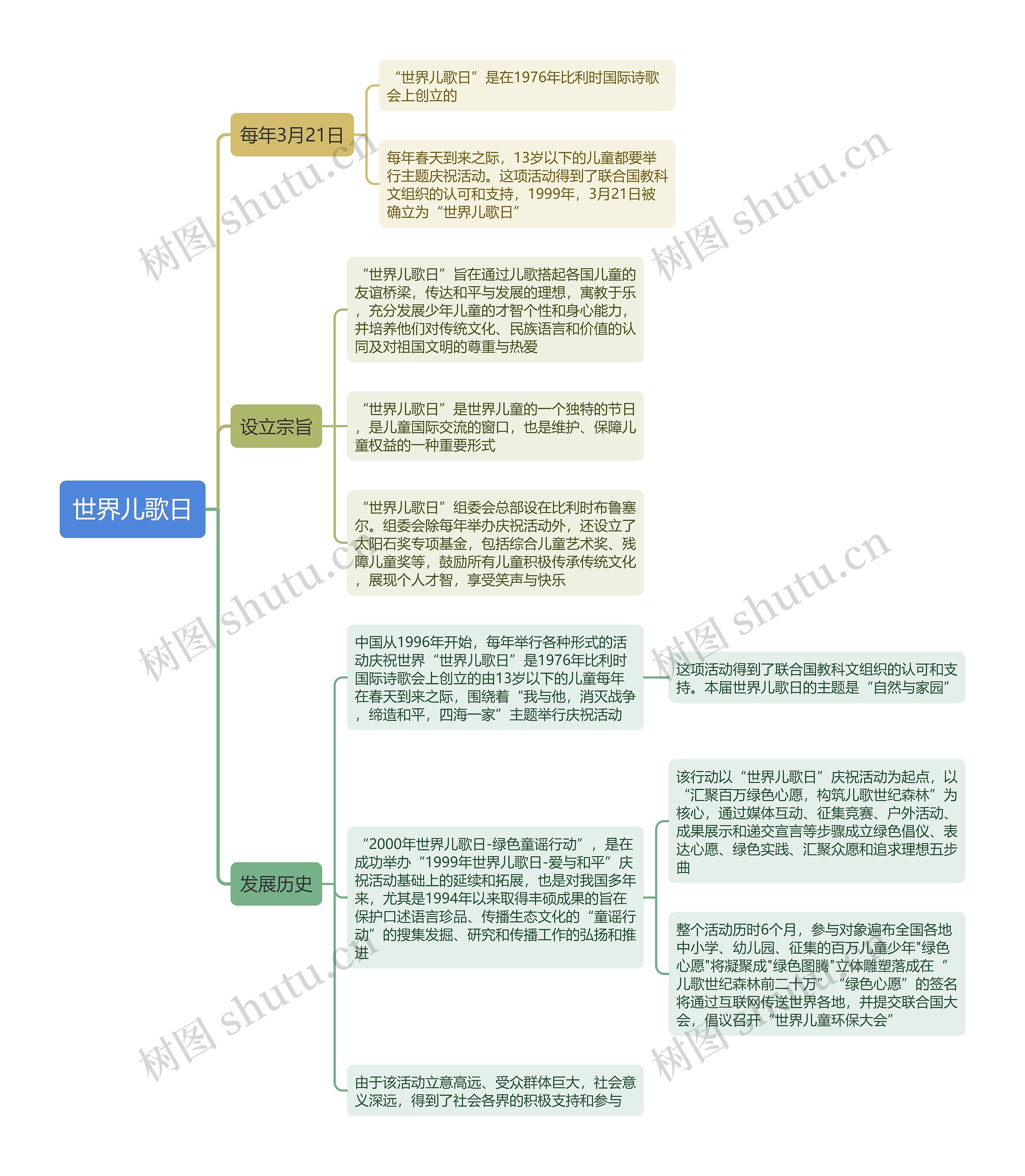 世界儿歌日思维导图