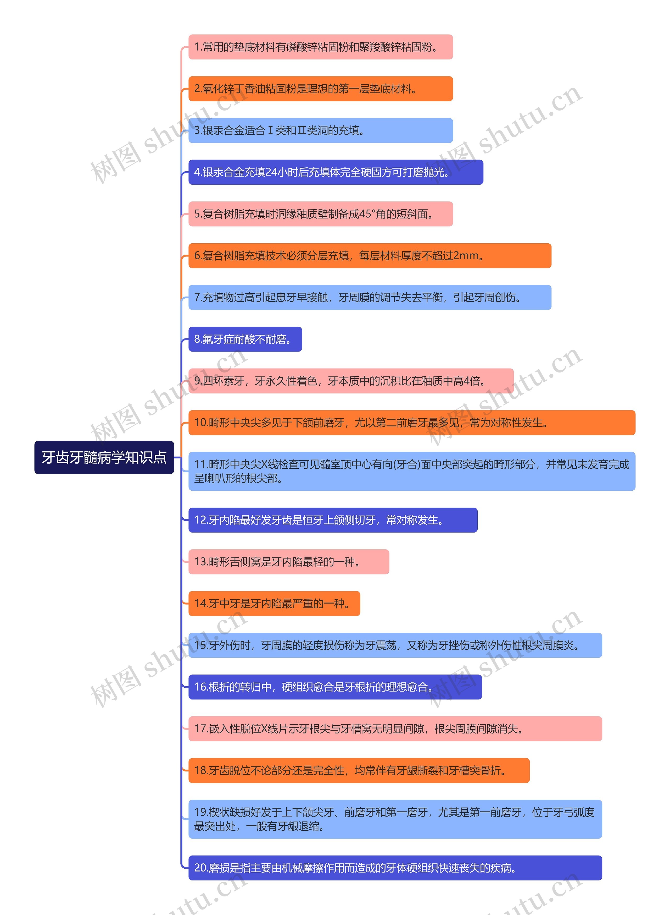 牙齿牙髓病学知识点思维导图