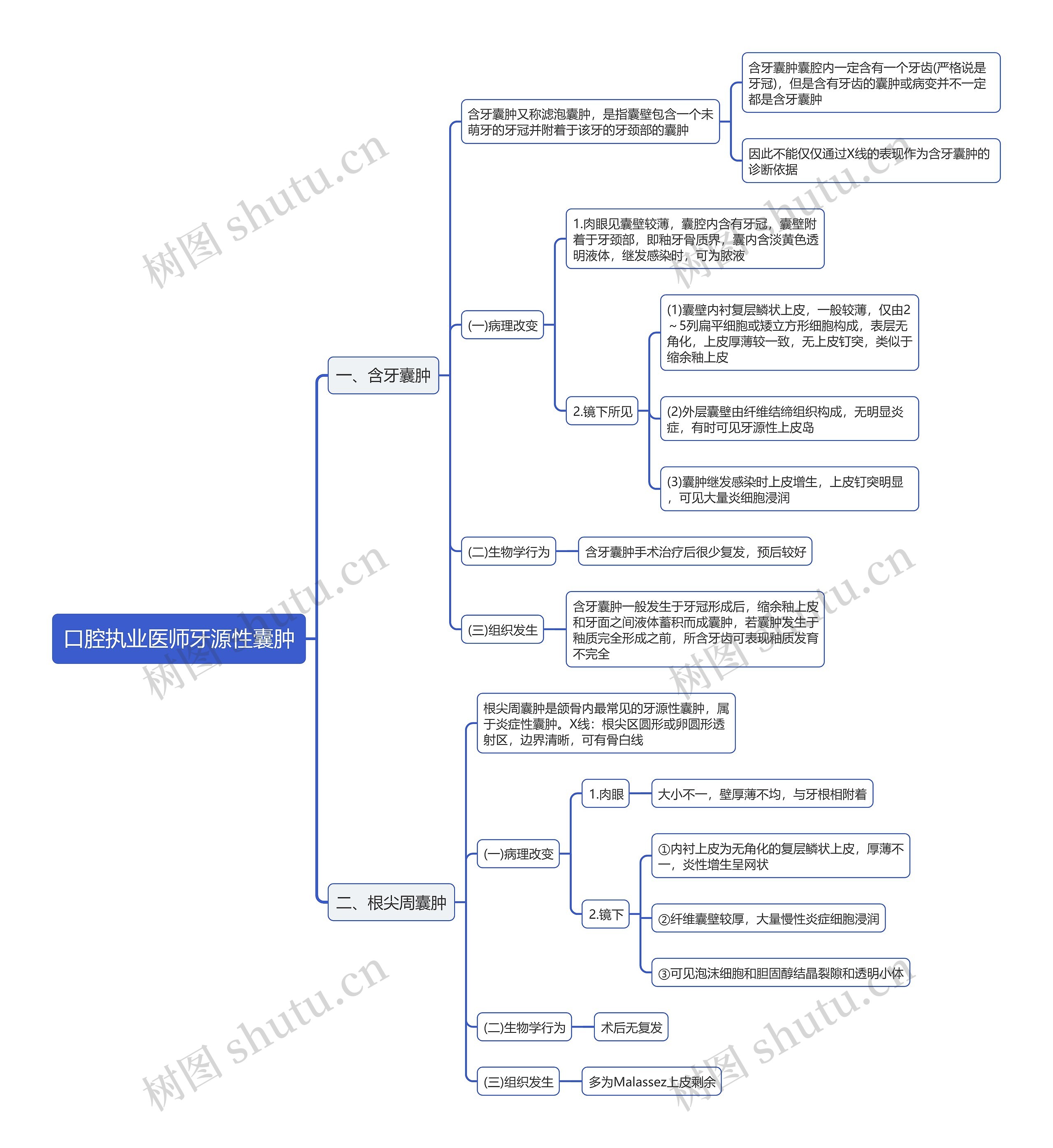 口腔执业医师牙源性囊肿思维导图