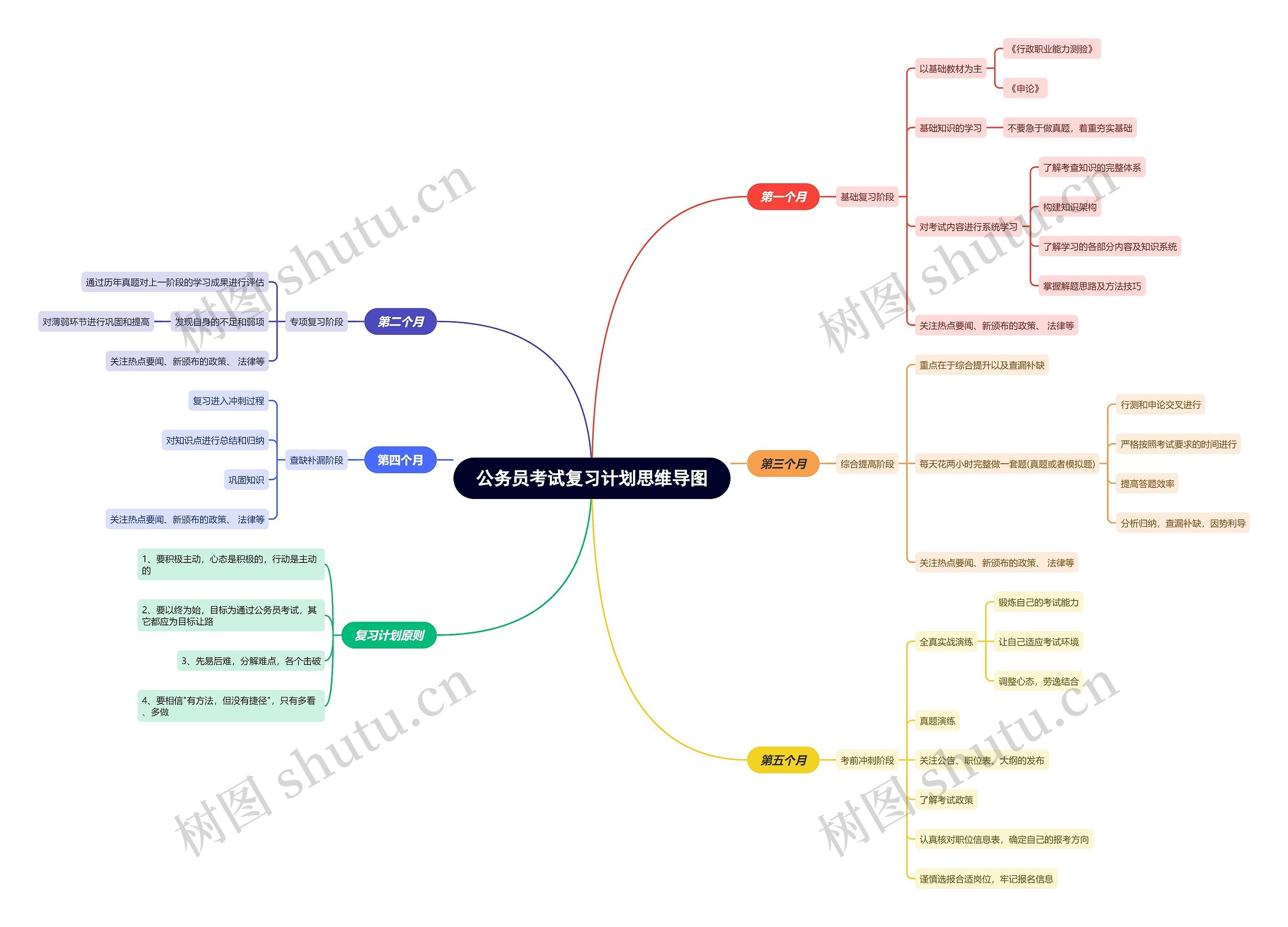 公务员考试复习计划思维导图