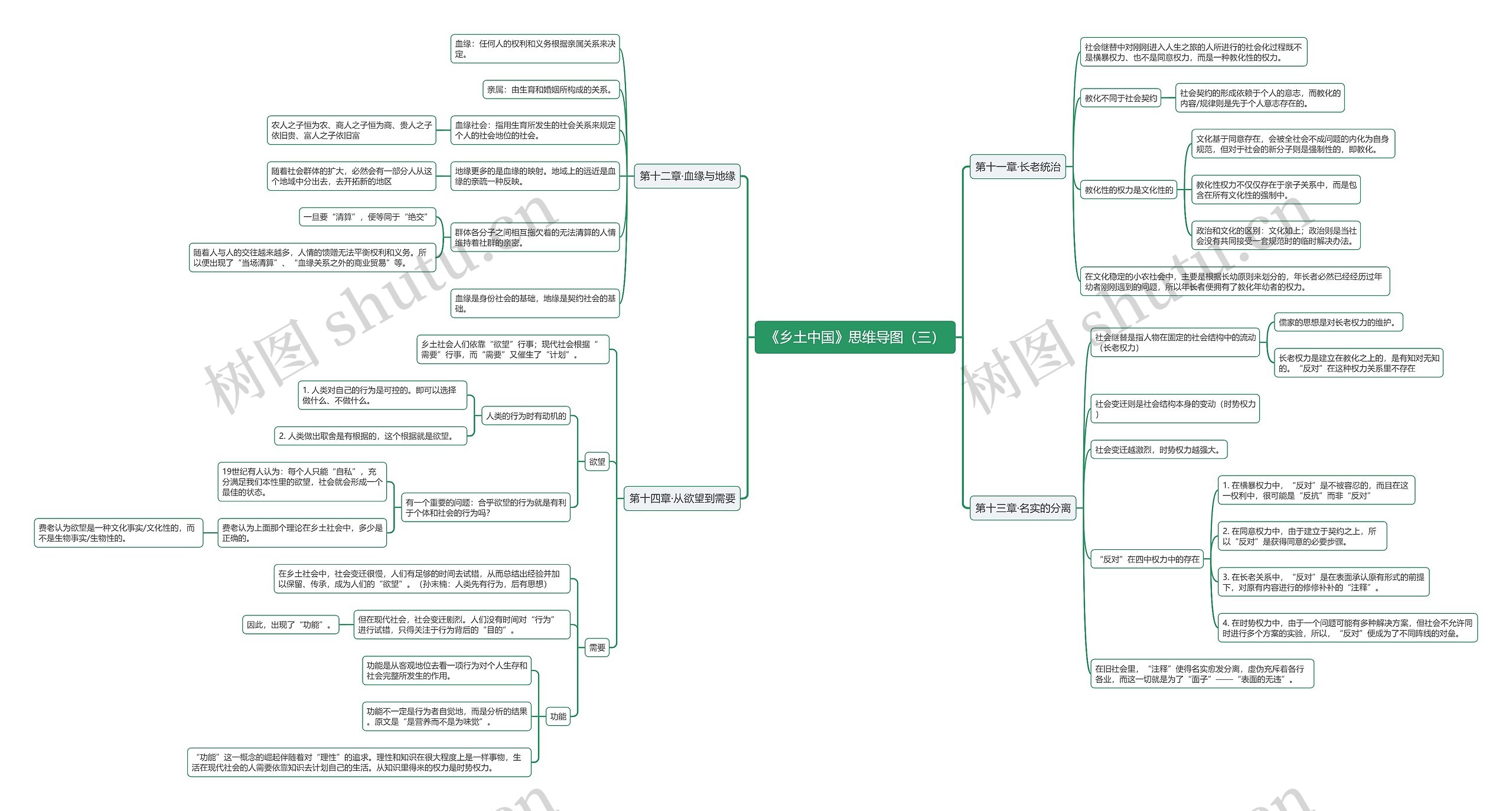 《乡土中国》（三）思维导图