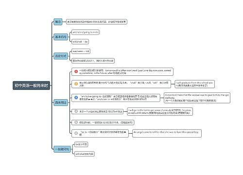 一般将来时思维导图
