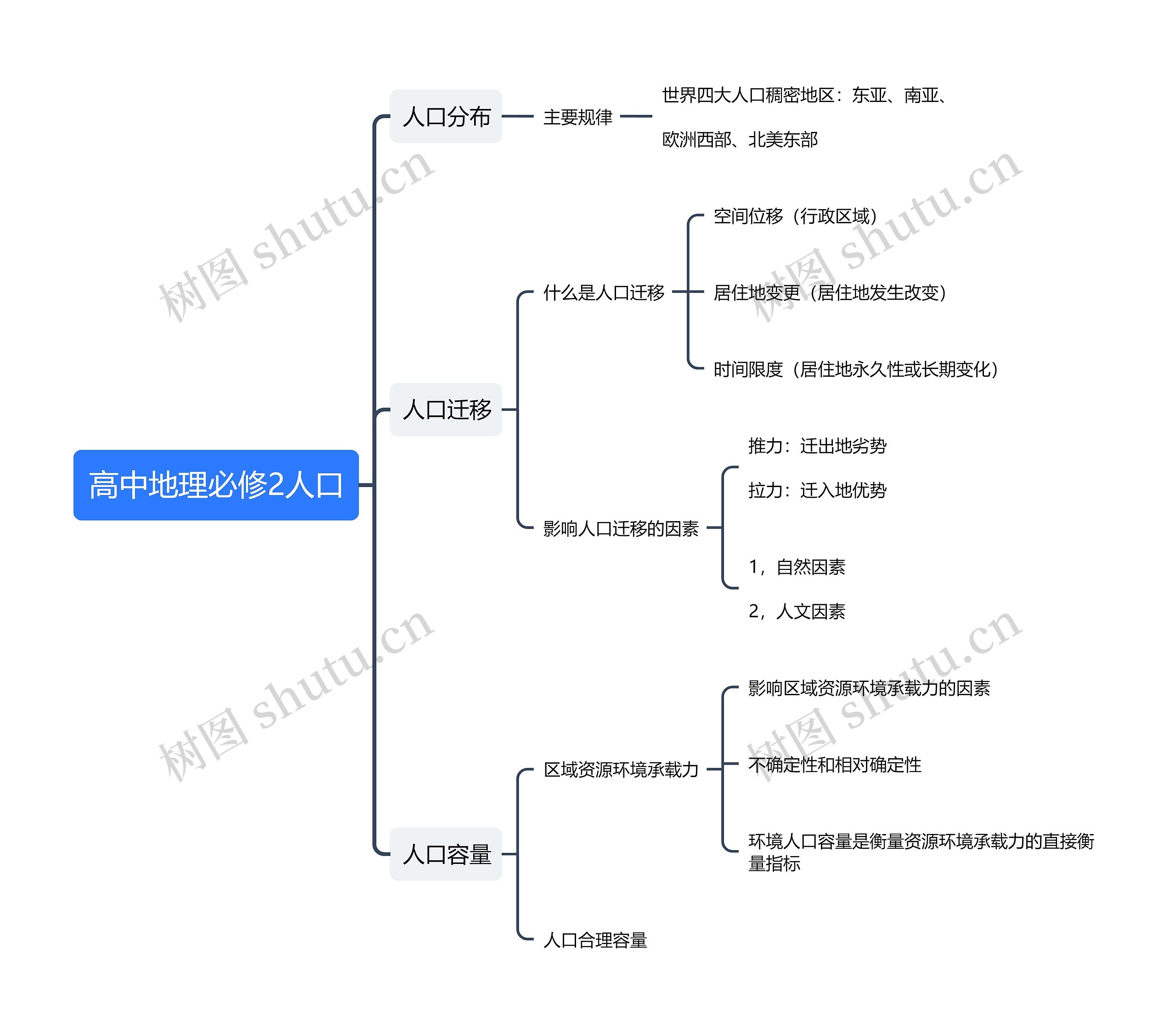 高中地理必修2人口思维导图