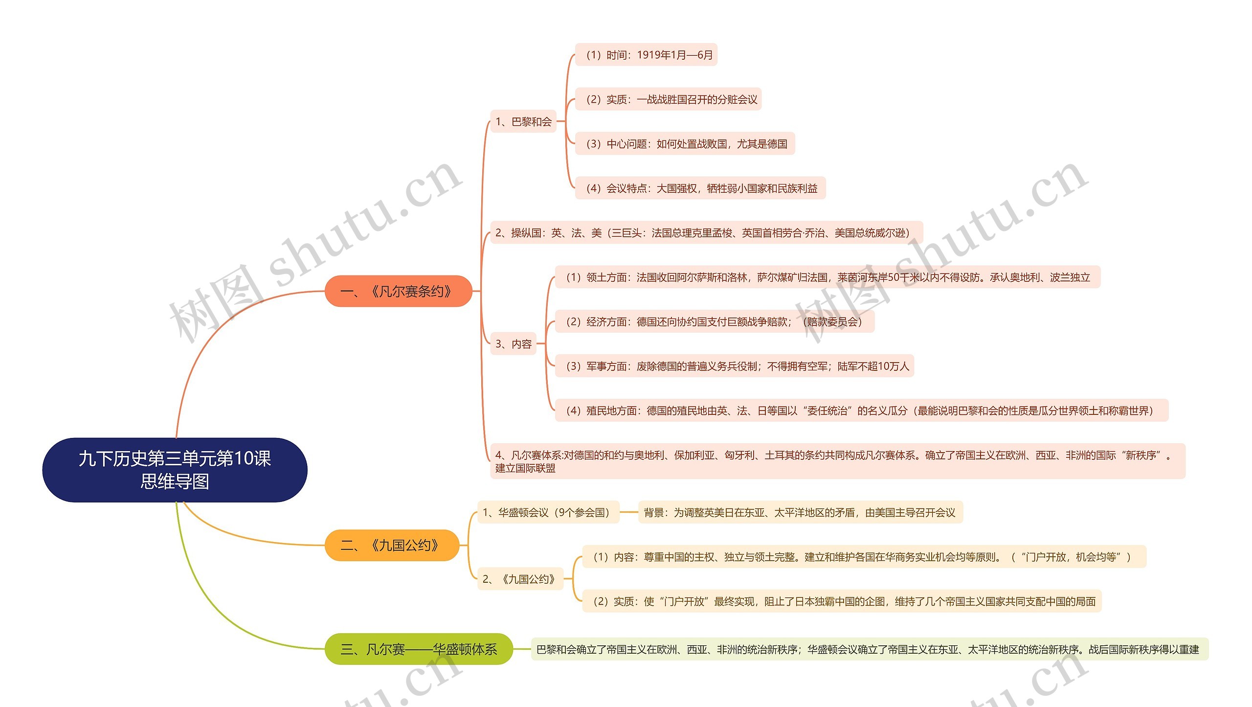 九下历史第三单元第10课思维导图