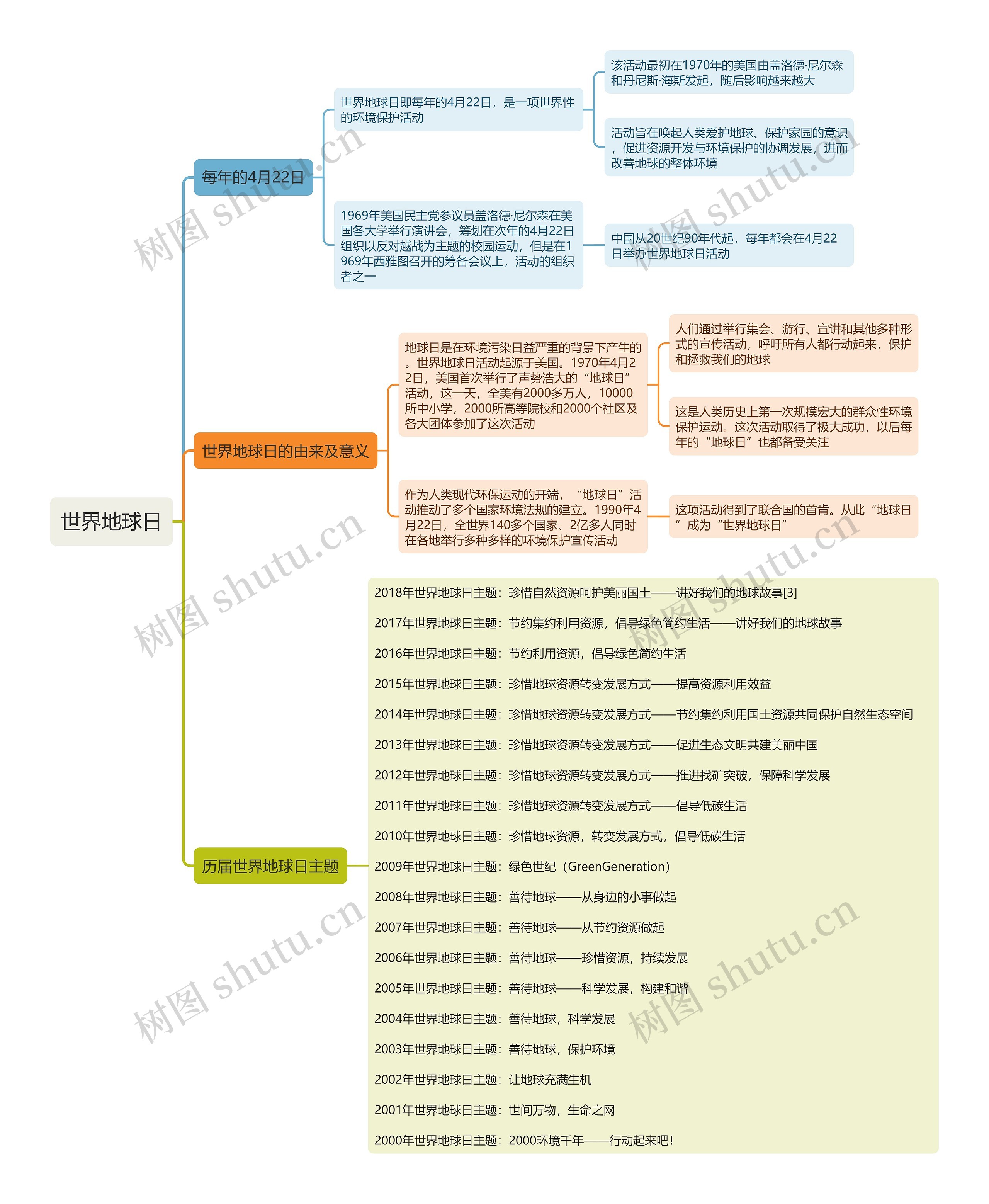 世界地球日思维导图