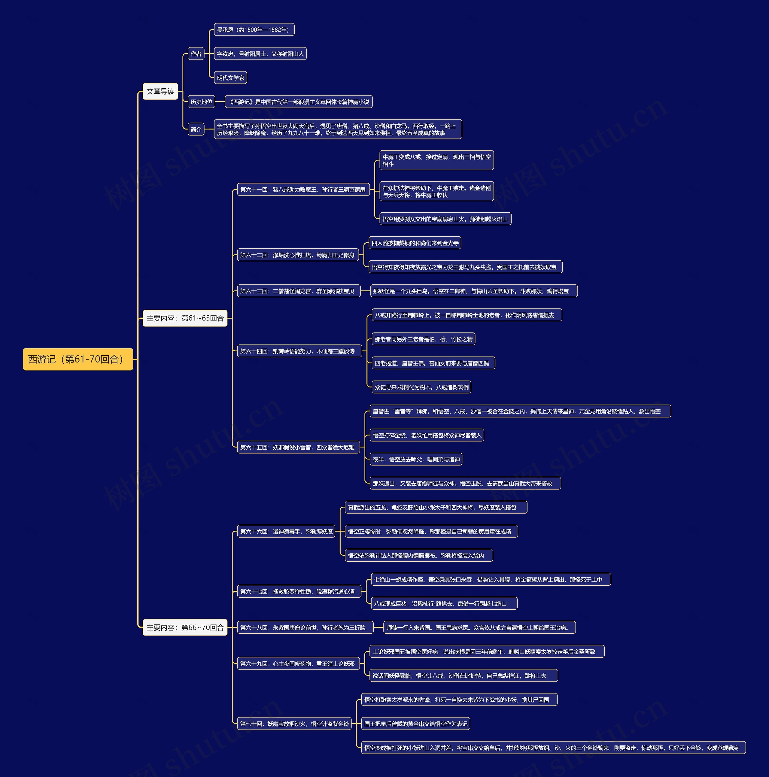 西游记主要内容(第61-70回合)思维导图高清图 西游记主要内容(第61-70回合)思维导图