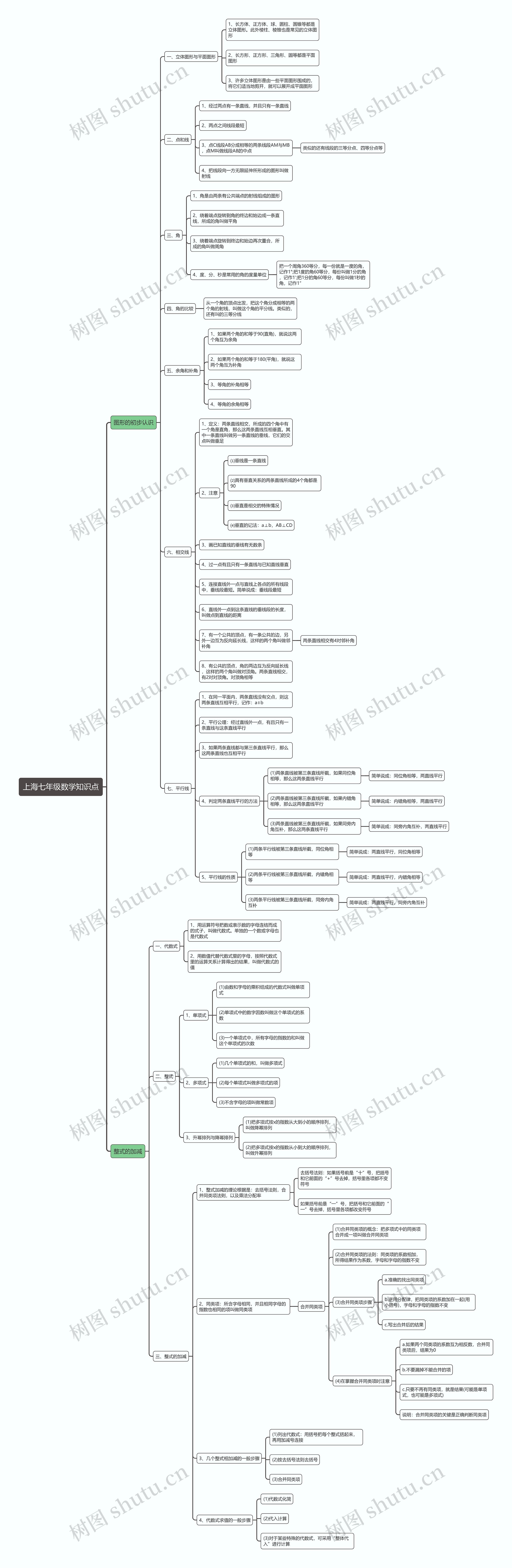 上海七年级数学知识点思维导图 上海七年级数学知识点思维导图