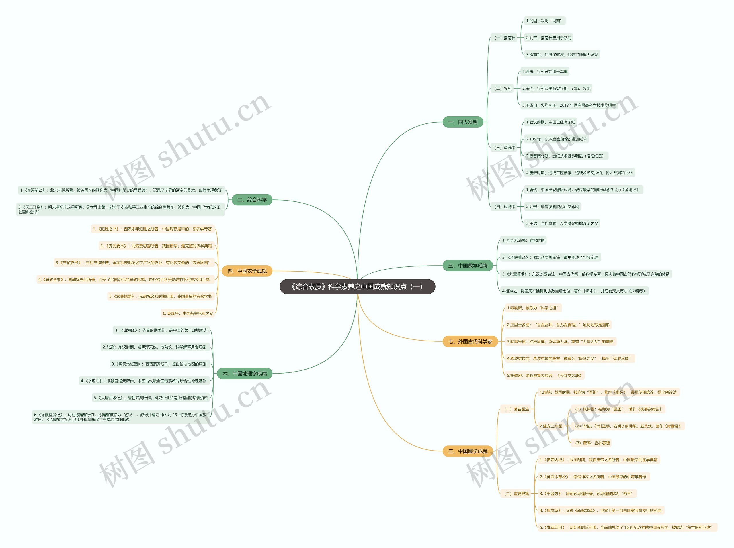 《综合素质》科学素养之中国成就知识点（一）思维导图