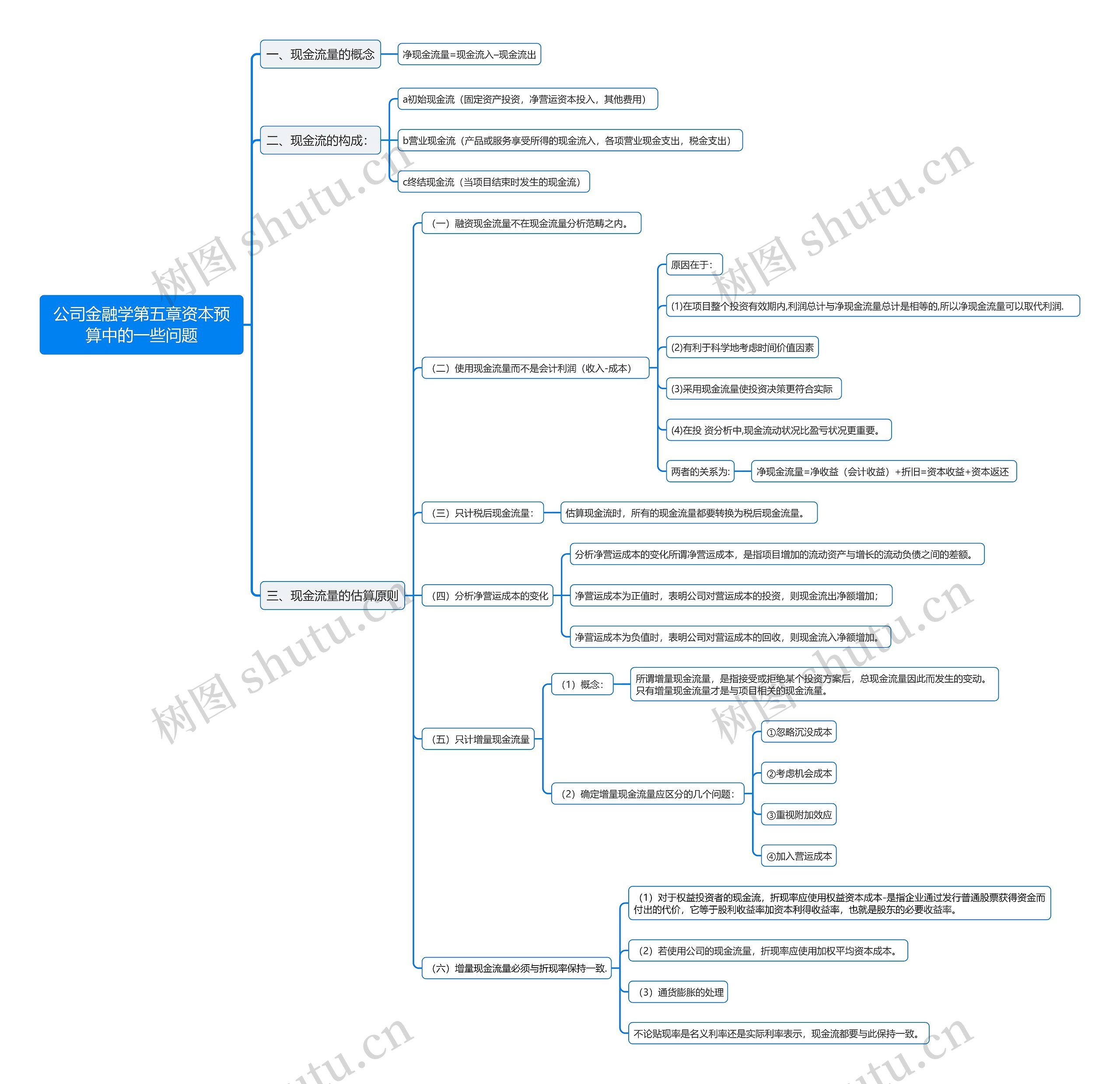公司金融学第五章资本预算中的一些问题思维导图