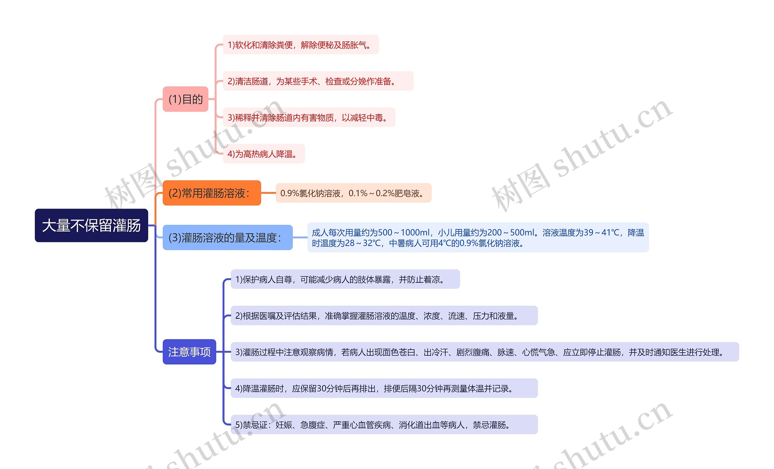 大量不保留灌肠知识点思维导图