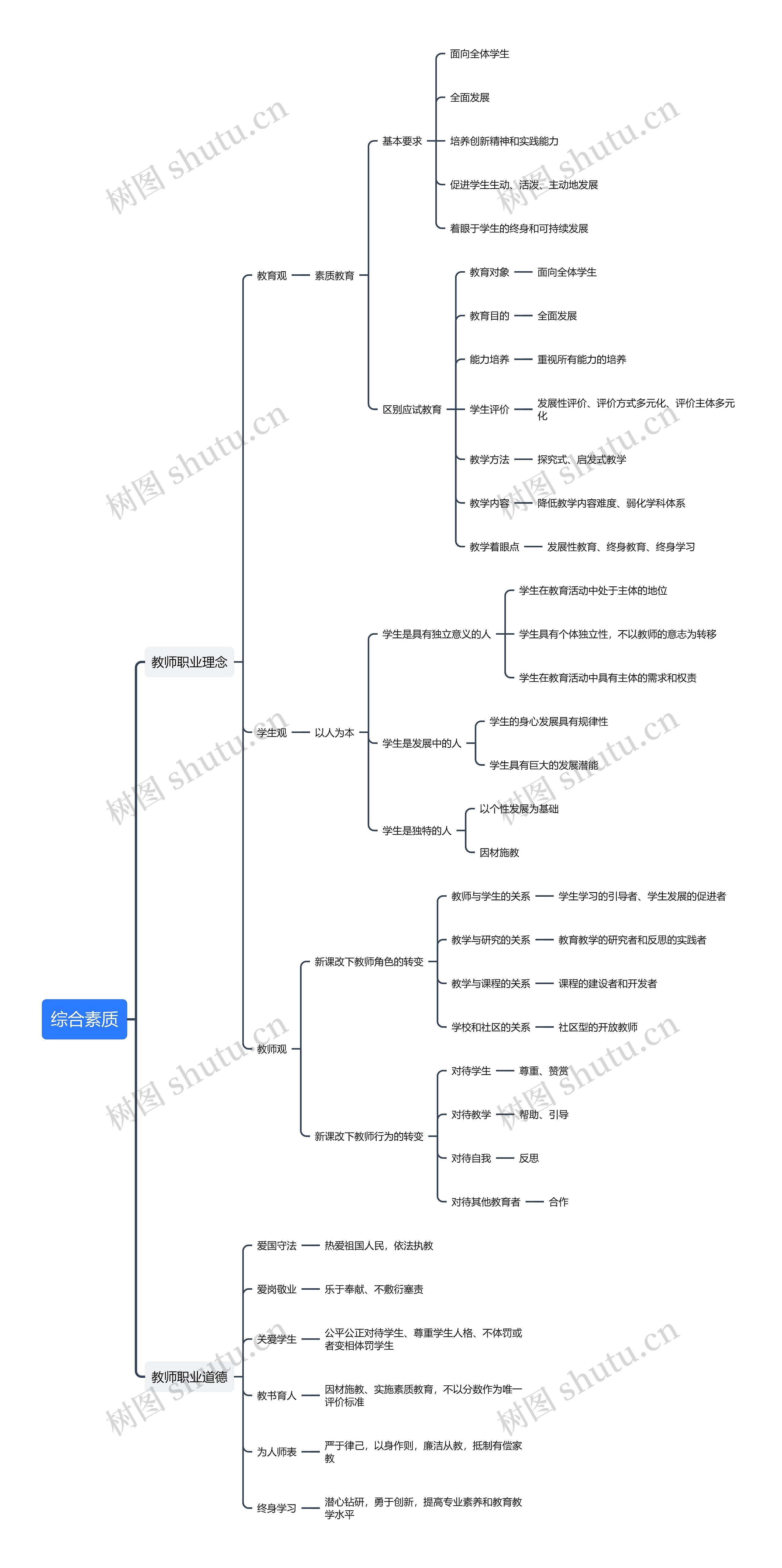 综合素质知识点思维导图