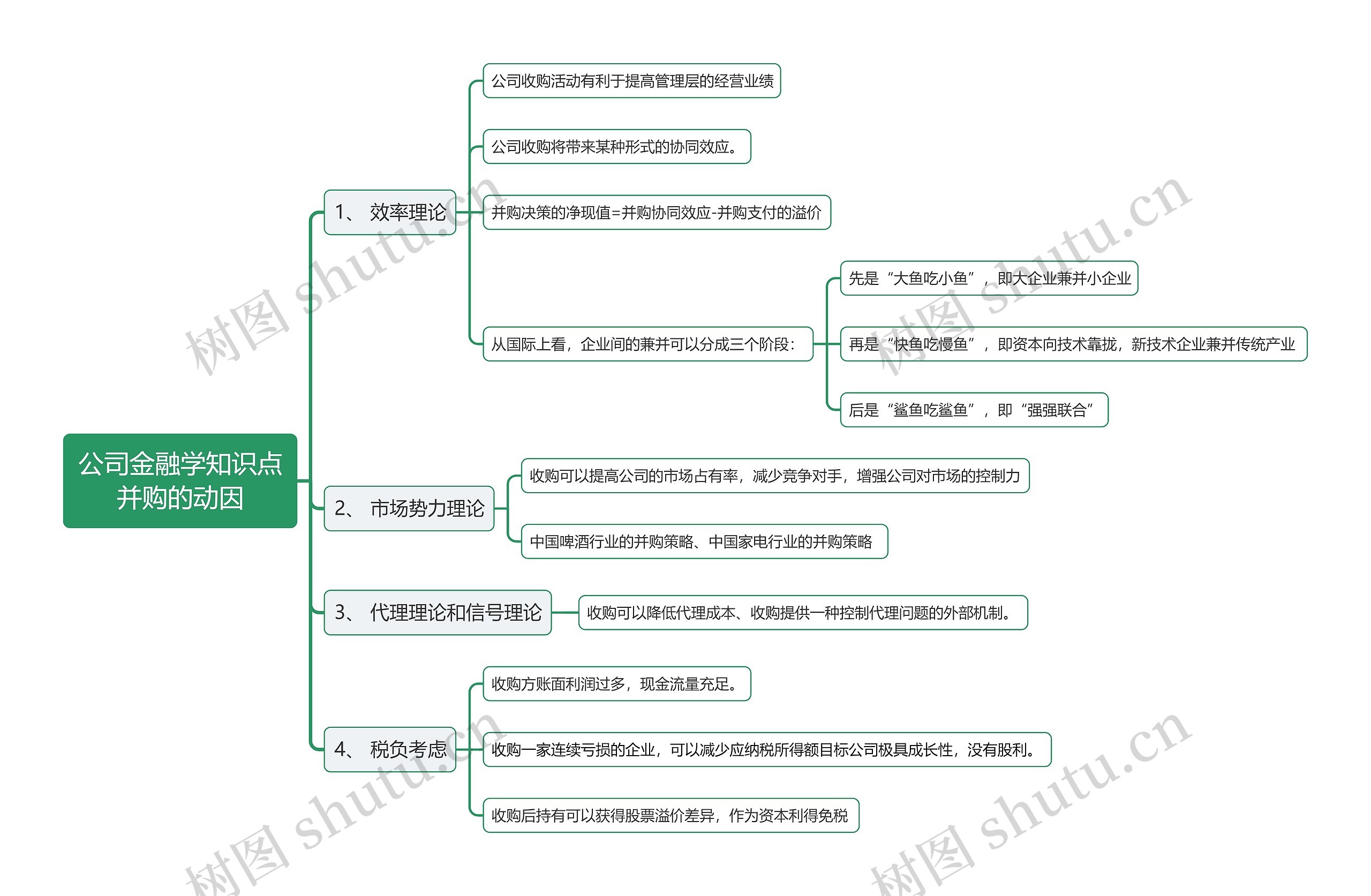 公司金融学知识点并购的动因思维导图