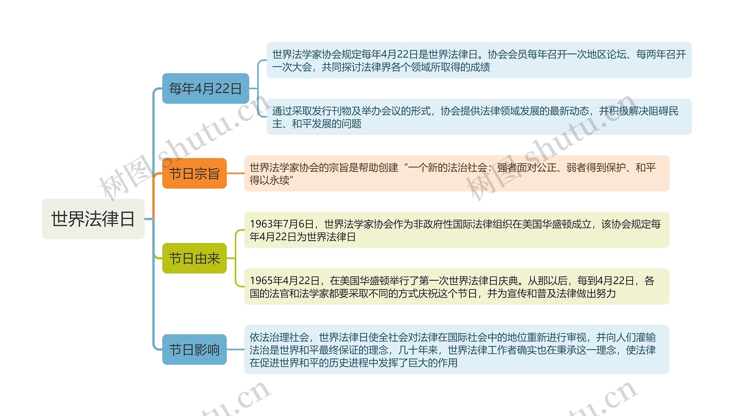 世界法律日思维导图