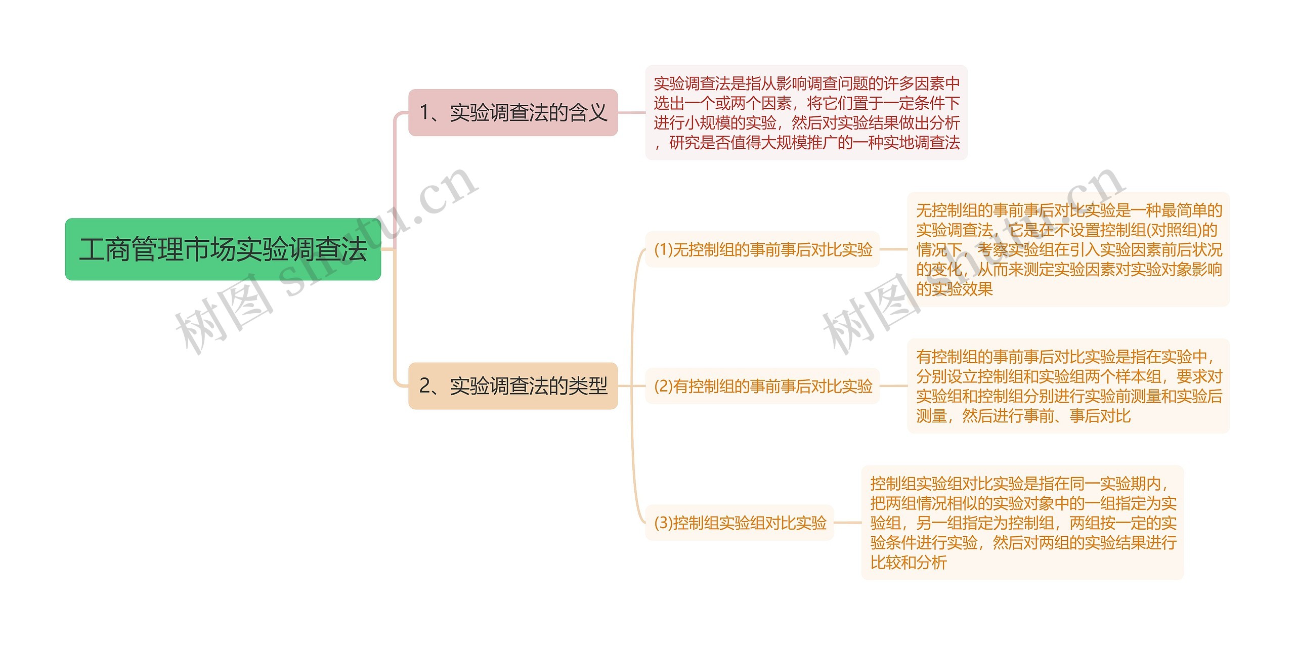 工商管理市场实验调查法思维导图