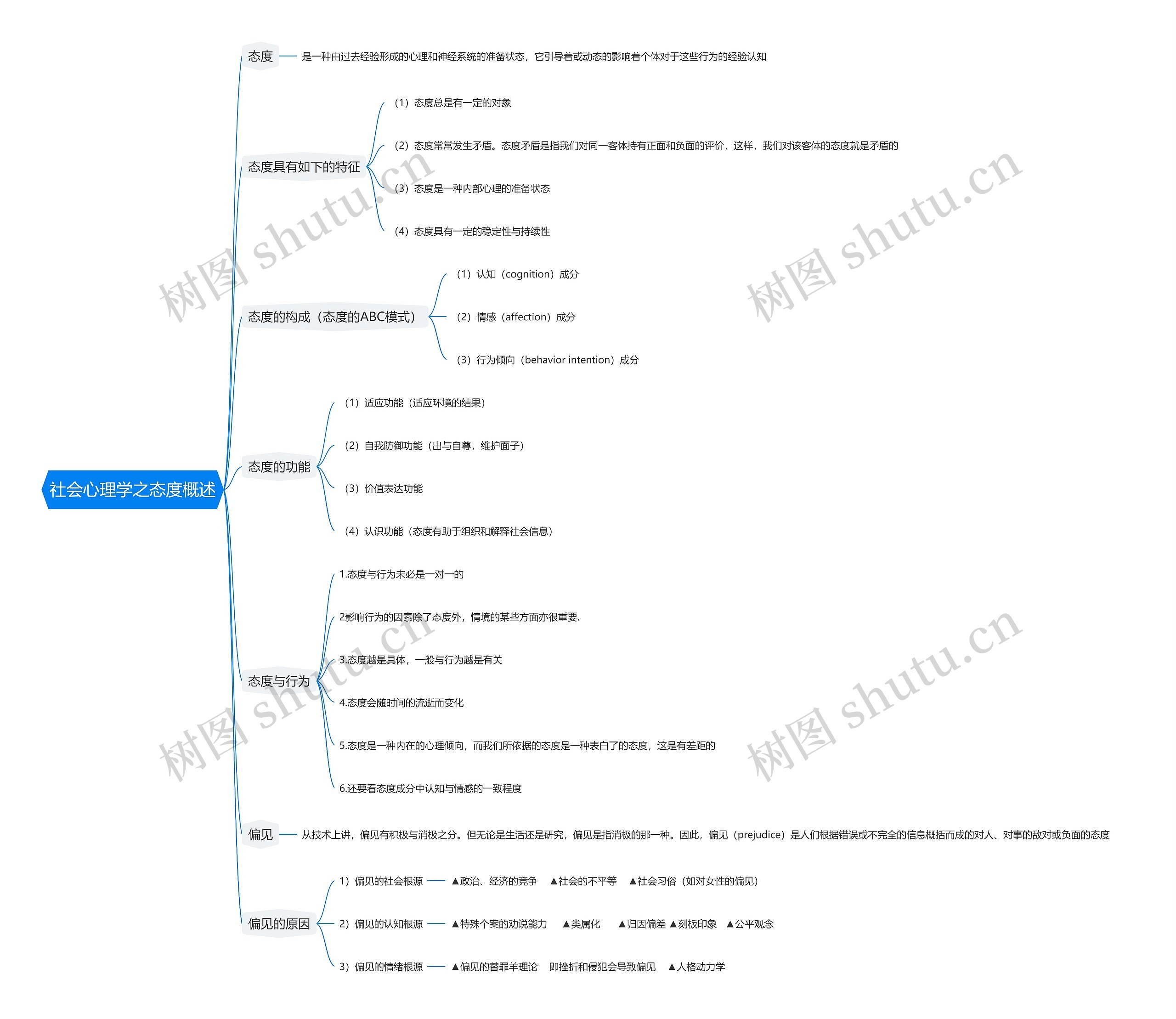 社会心理学之态度概述思维导图
