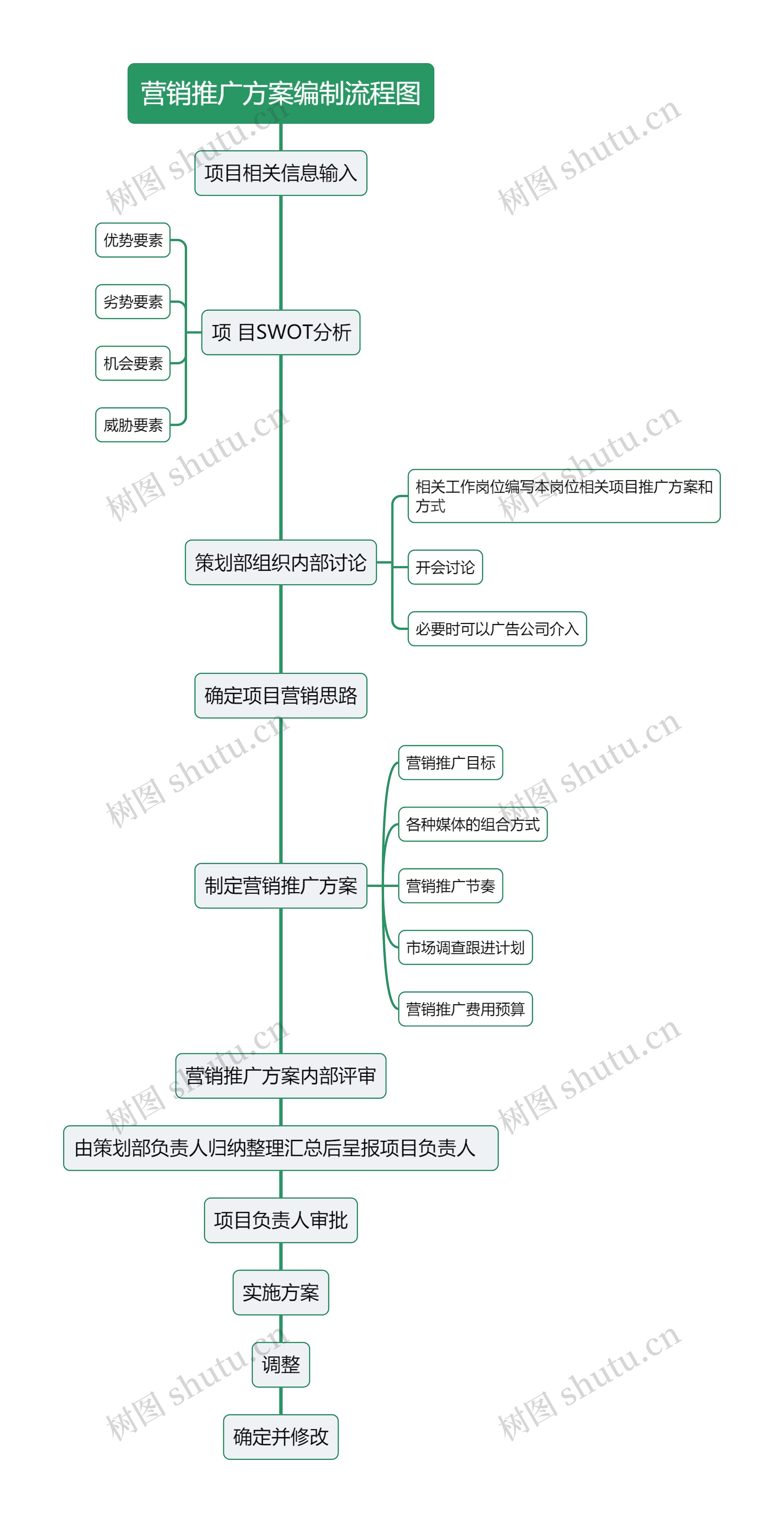 营销推广方案编制流程图思维导图