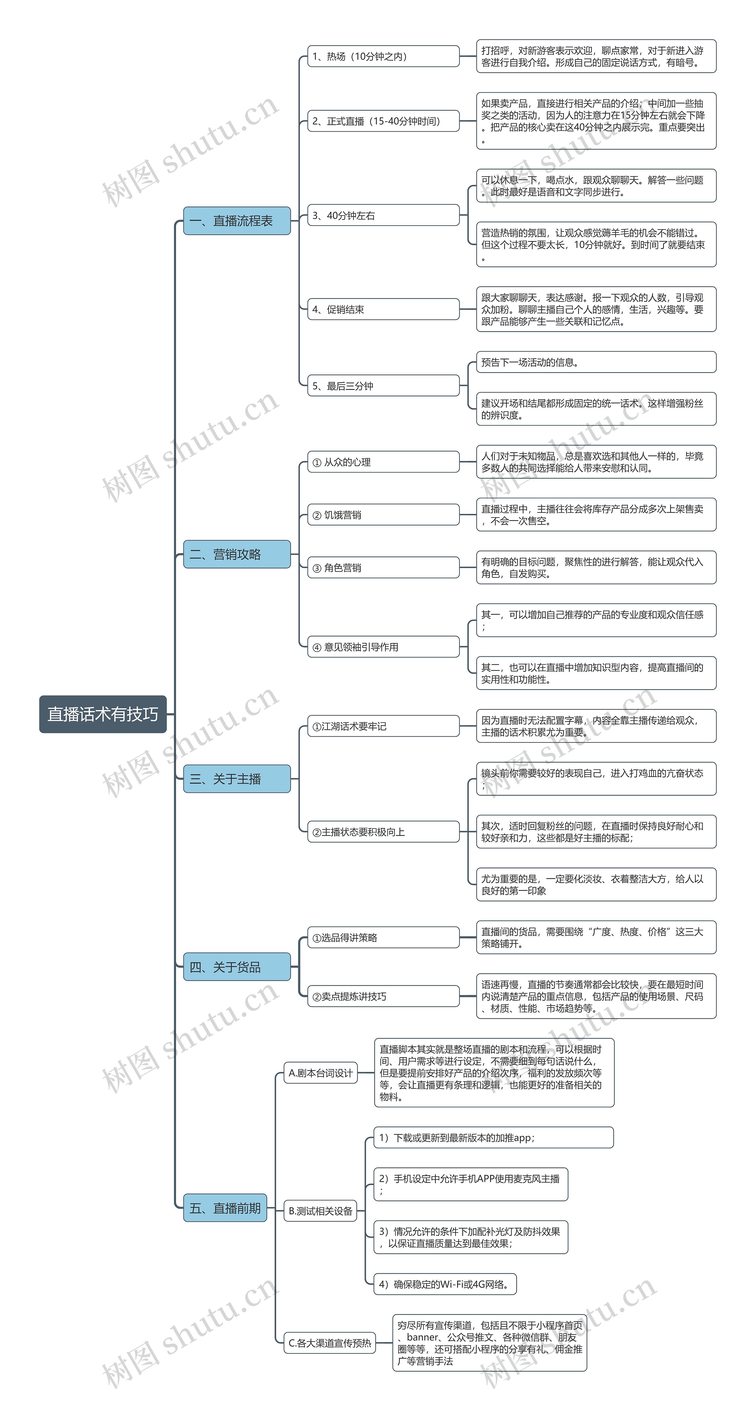 电商直播话术有技巧思维导图