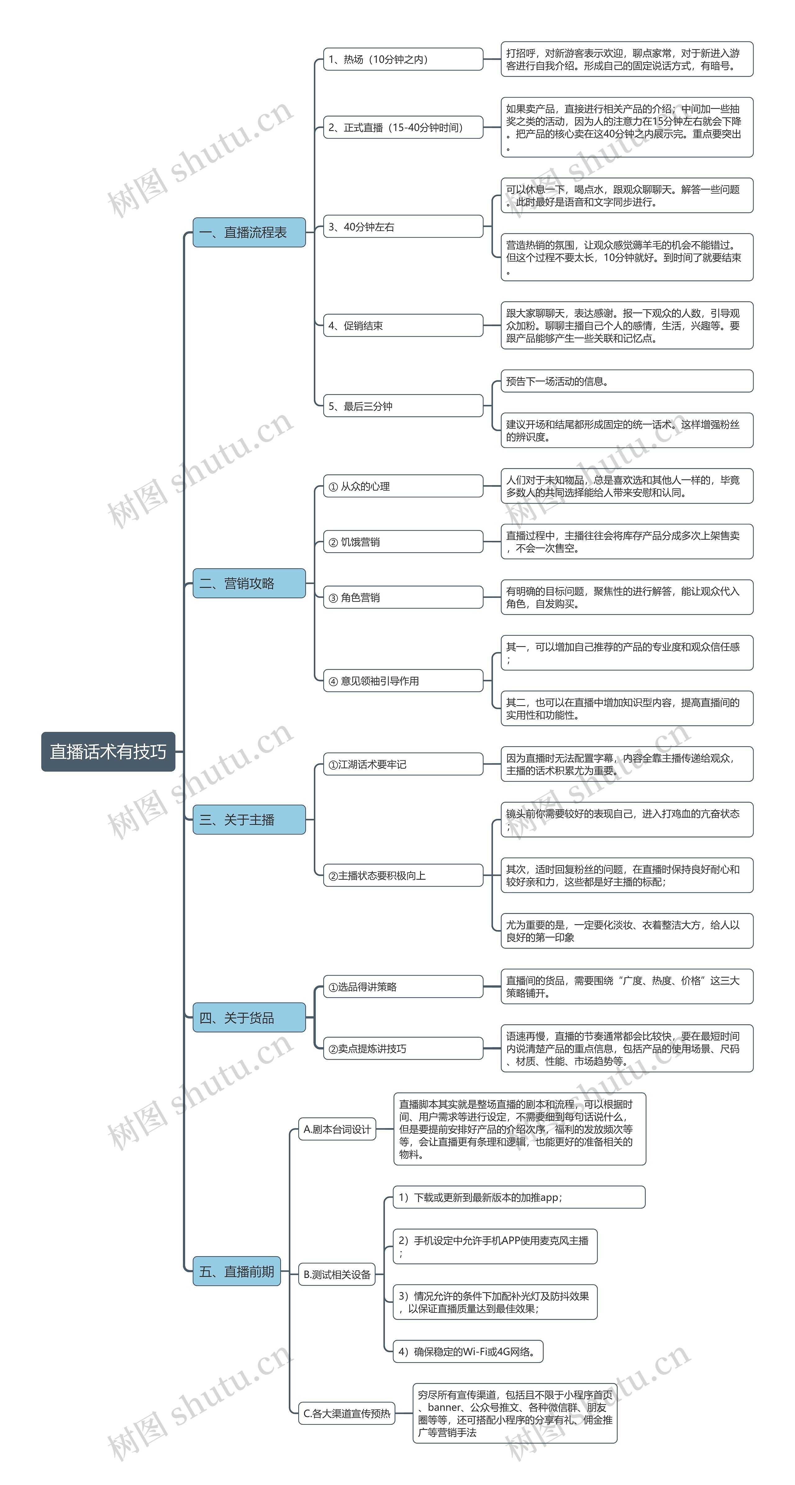 电商直播话术有技巧思维导图高清图 电商直播话术有技巧思维导图