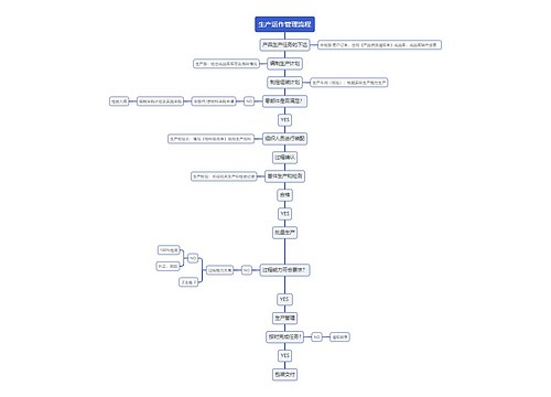生产运作管理流程思维导图